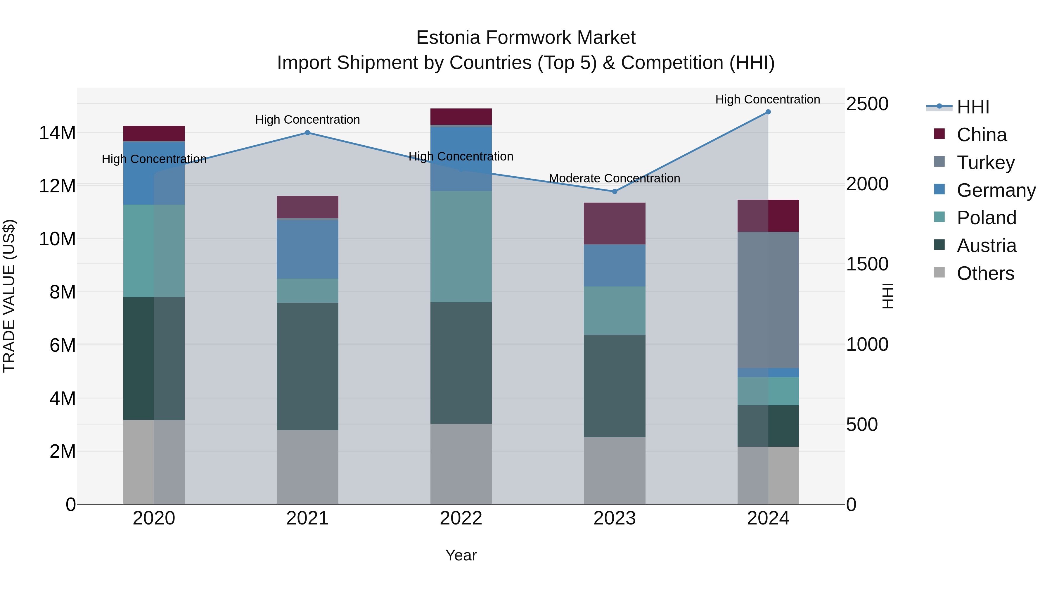 Estonia Formwork Market Top 5 Importing Countries and Market Competition (HHI) Analysis
