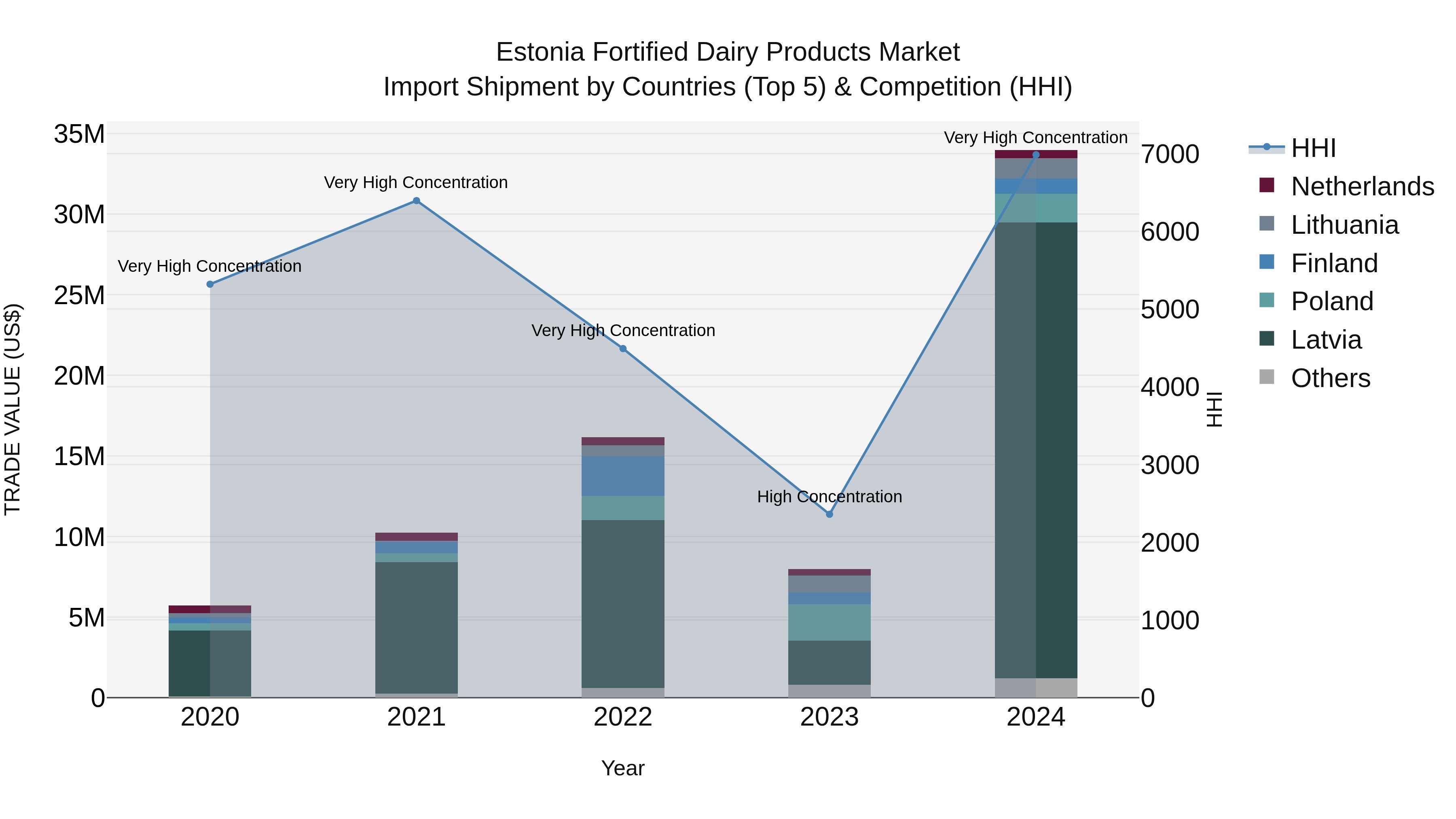Estonia Fortified Dairy Products Market Top 5 Importing Countries and Market Competition (HHI) Analysis