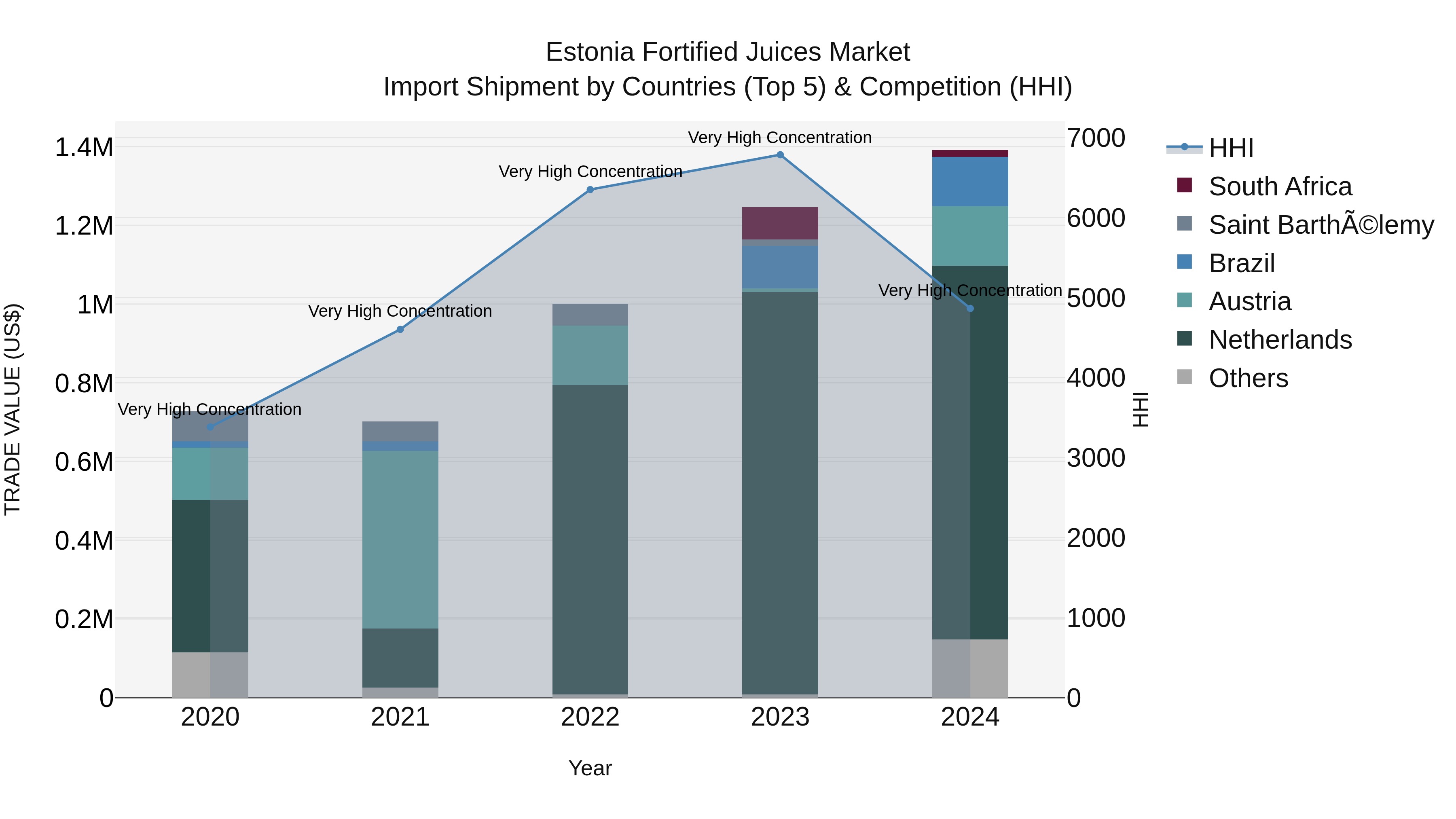 Estonia Fortified Juices Market Top 5 Importing Countries and Market Competition (HHI) Analysis