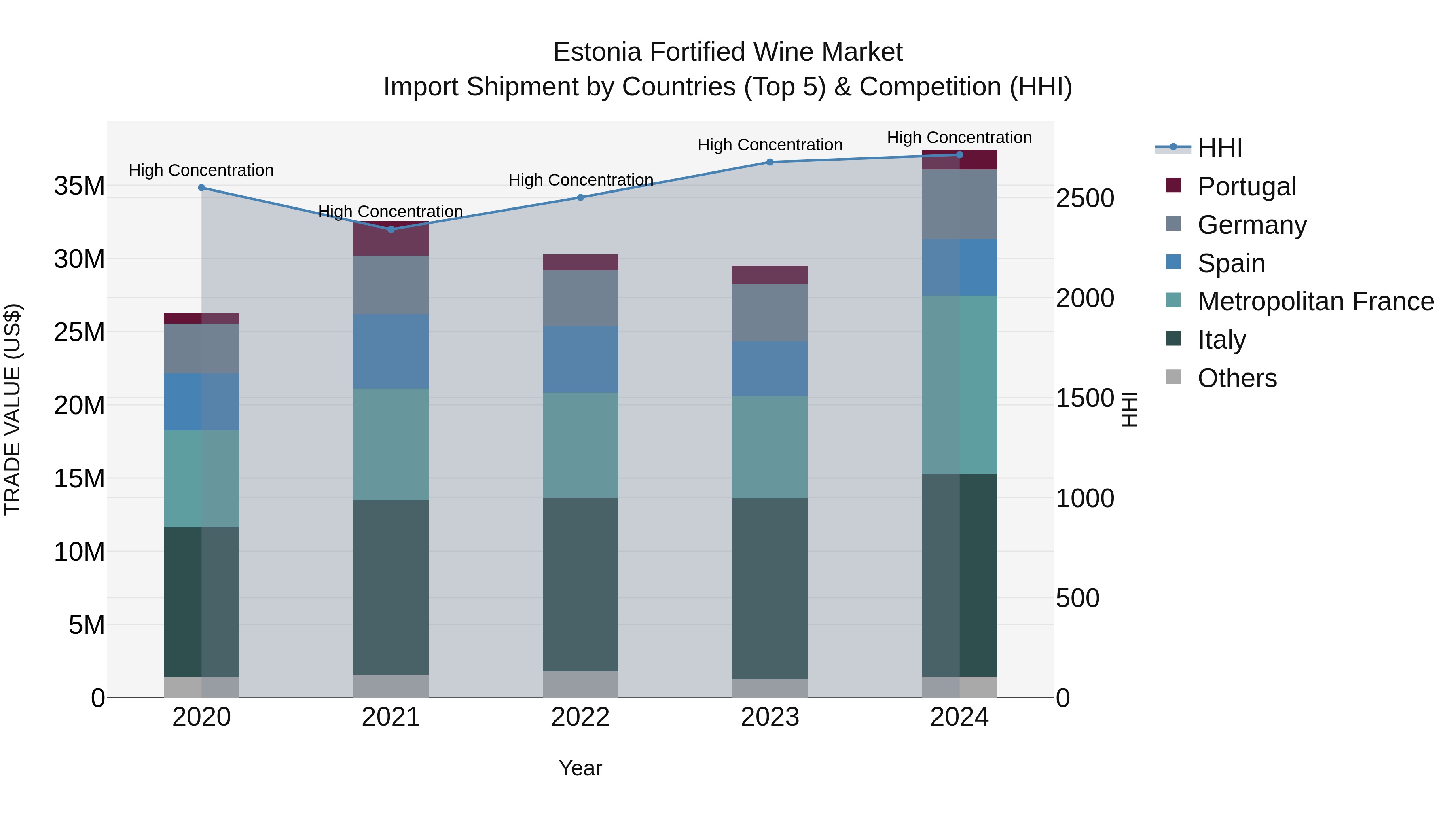 Estonia Fortified Wine Market Top 5 Importing Countries and Market Competition (HHI) Analysis
