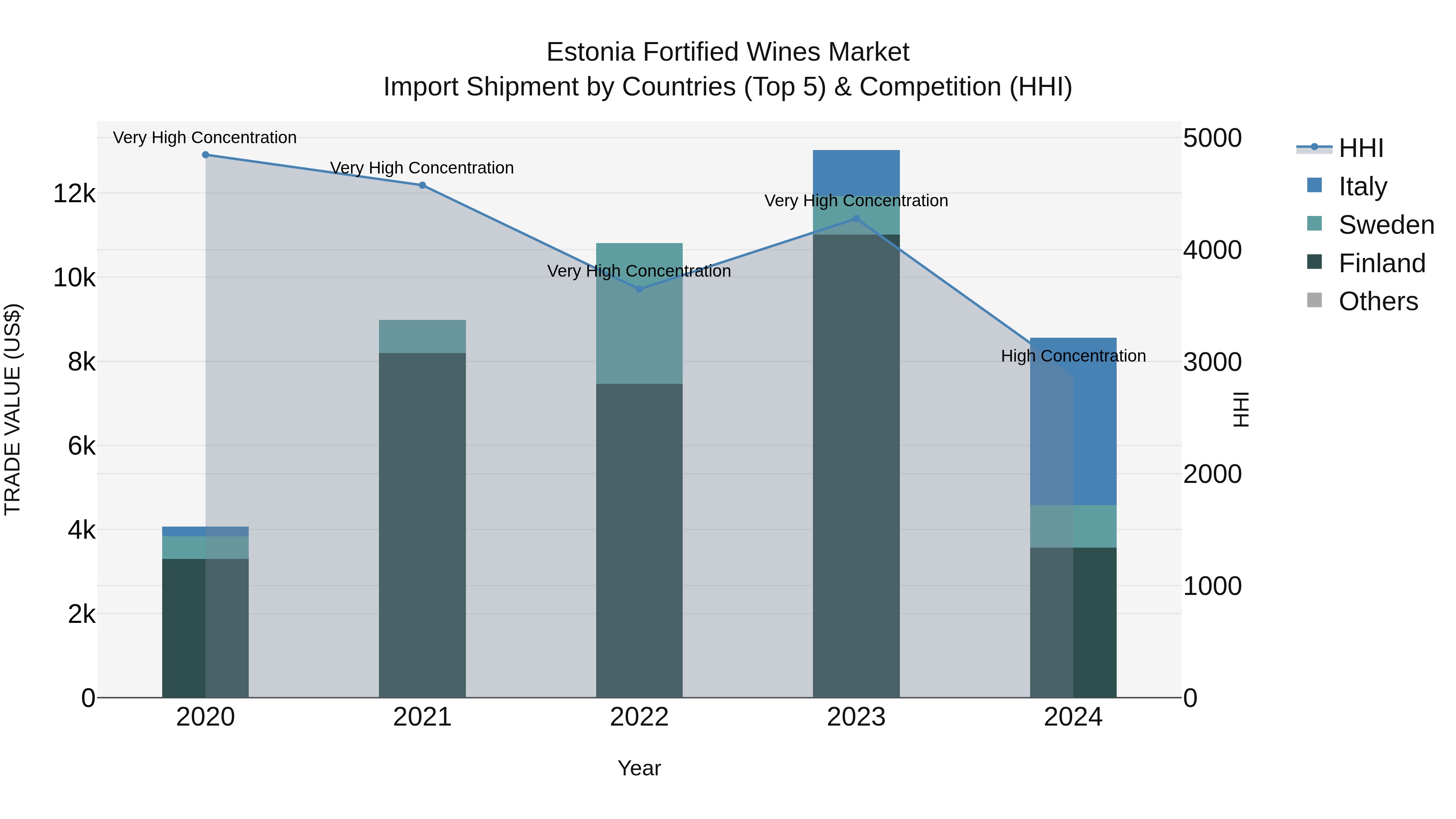Estonia Fortified Wines Market Top 5 Importing Countries and Market Competition (HHI) Analysis