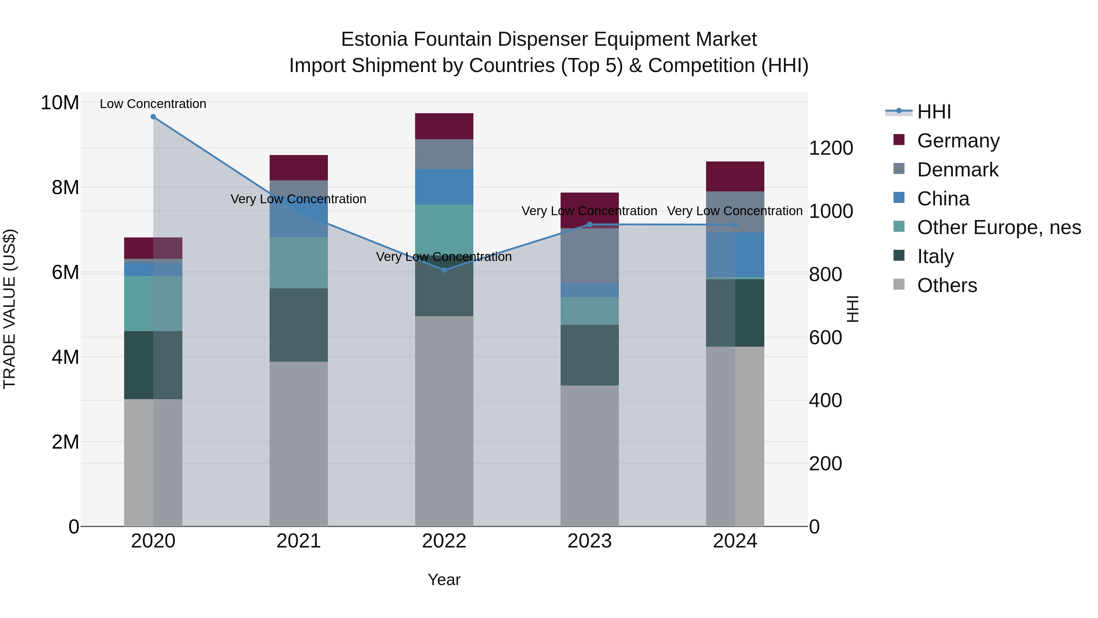 Estonia Fountain Dispenser Equipment Market Top 5 Importing Countries and Market Competition (HHI) Analysis
