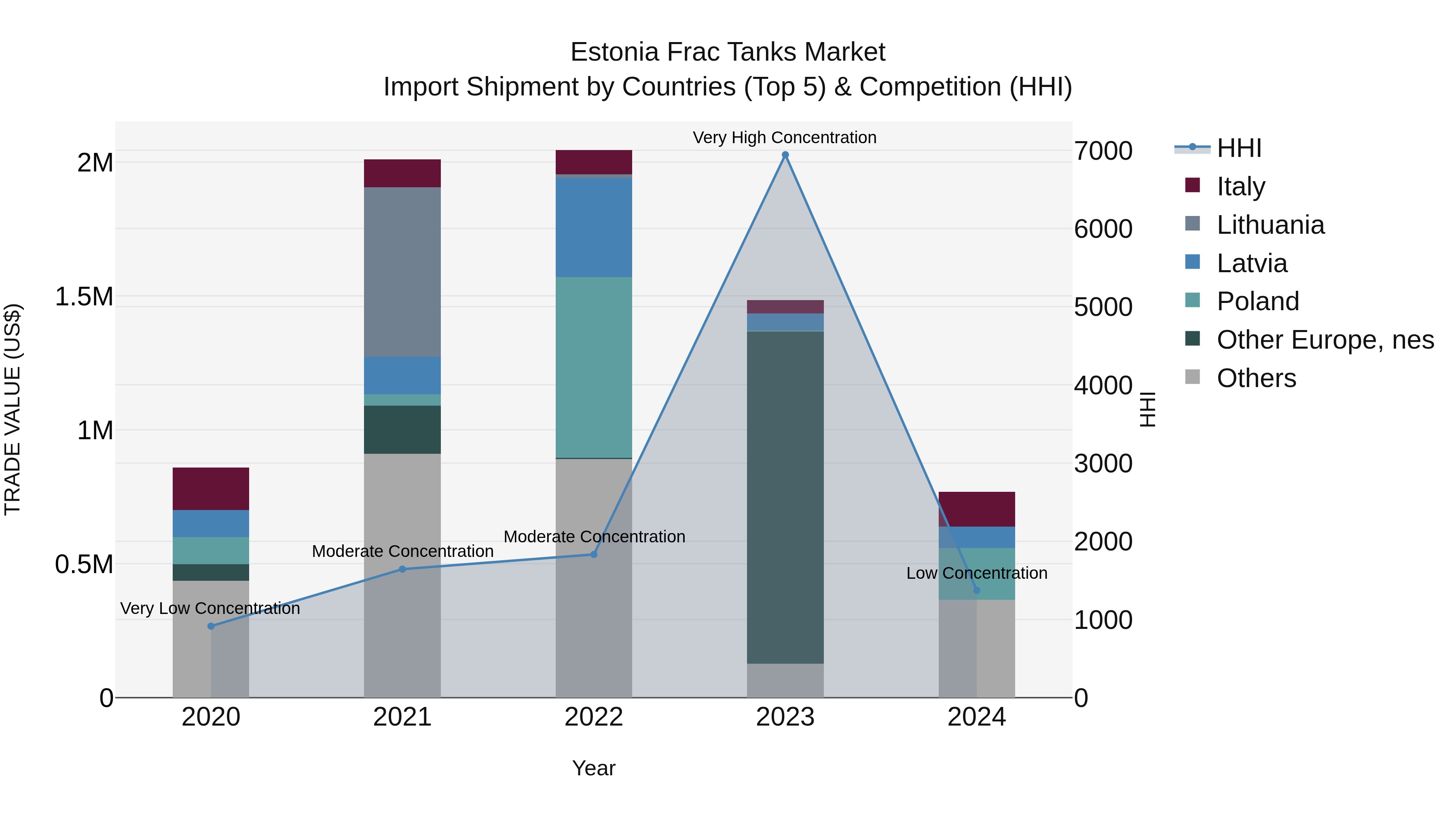 Estonia Frac Tanks Market Top 5 Importing Countries and Market Competition (HHI) Analysis