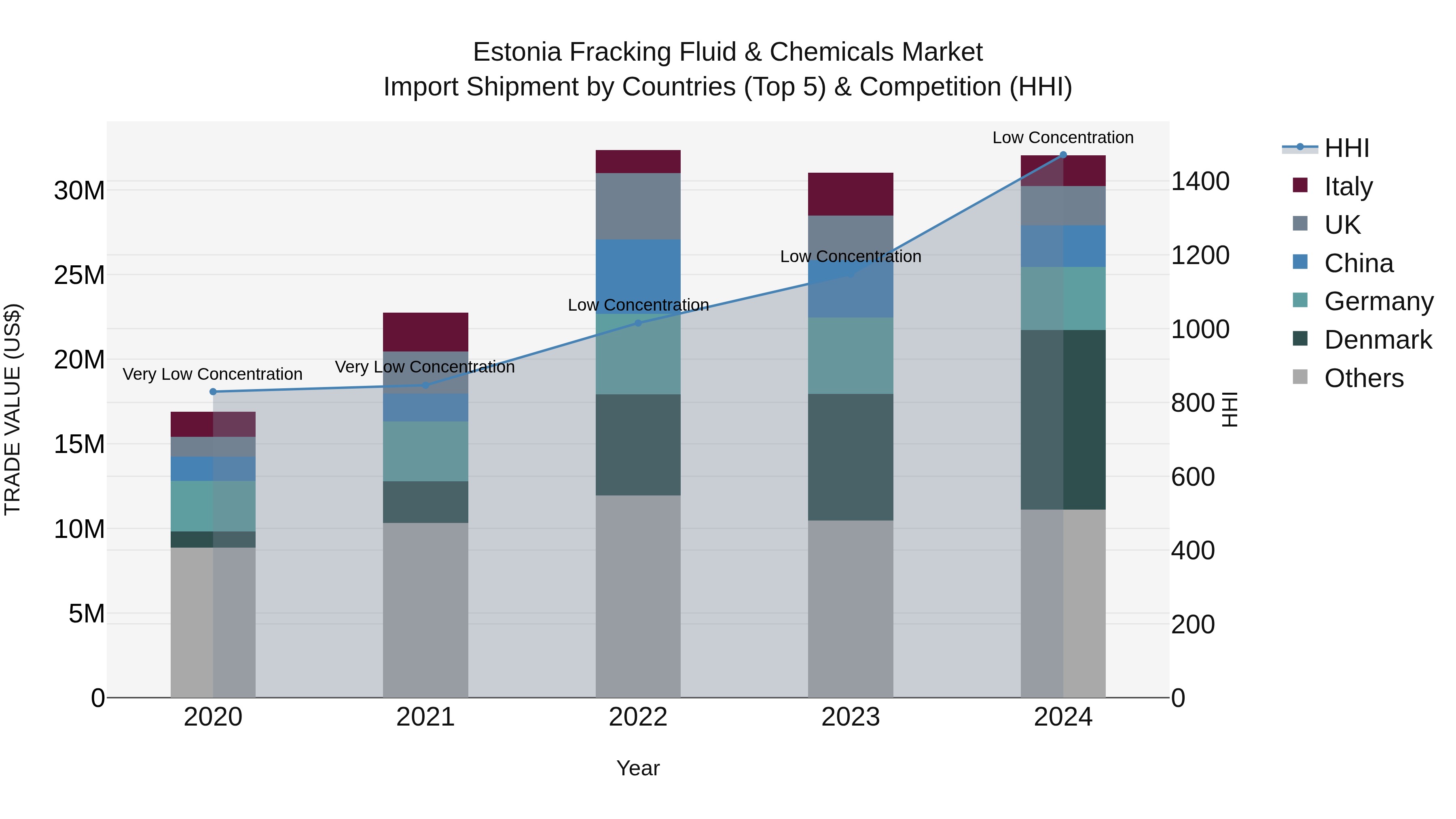 Estonia Fracking Fluid & Chemicals Market Top 5 Importing Countries and Market Competition (HHI) Analysis