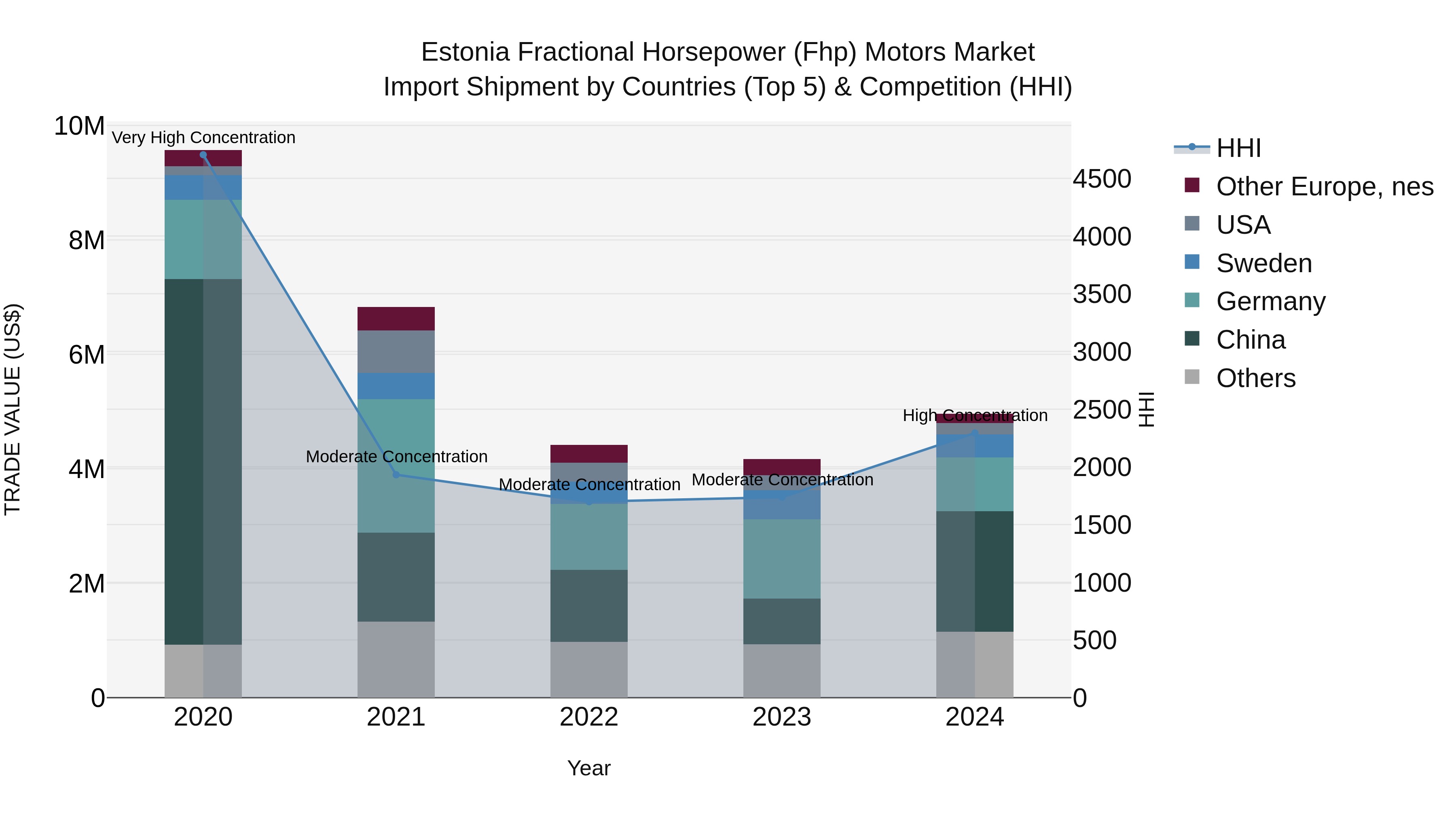 Estonia Fractional Horsepower (Fhp) Motors Market Top 5 Importing Countries and Market Competition (HHI) Analysis
