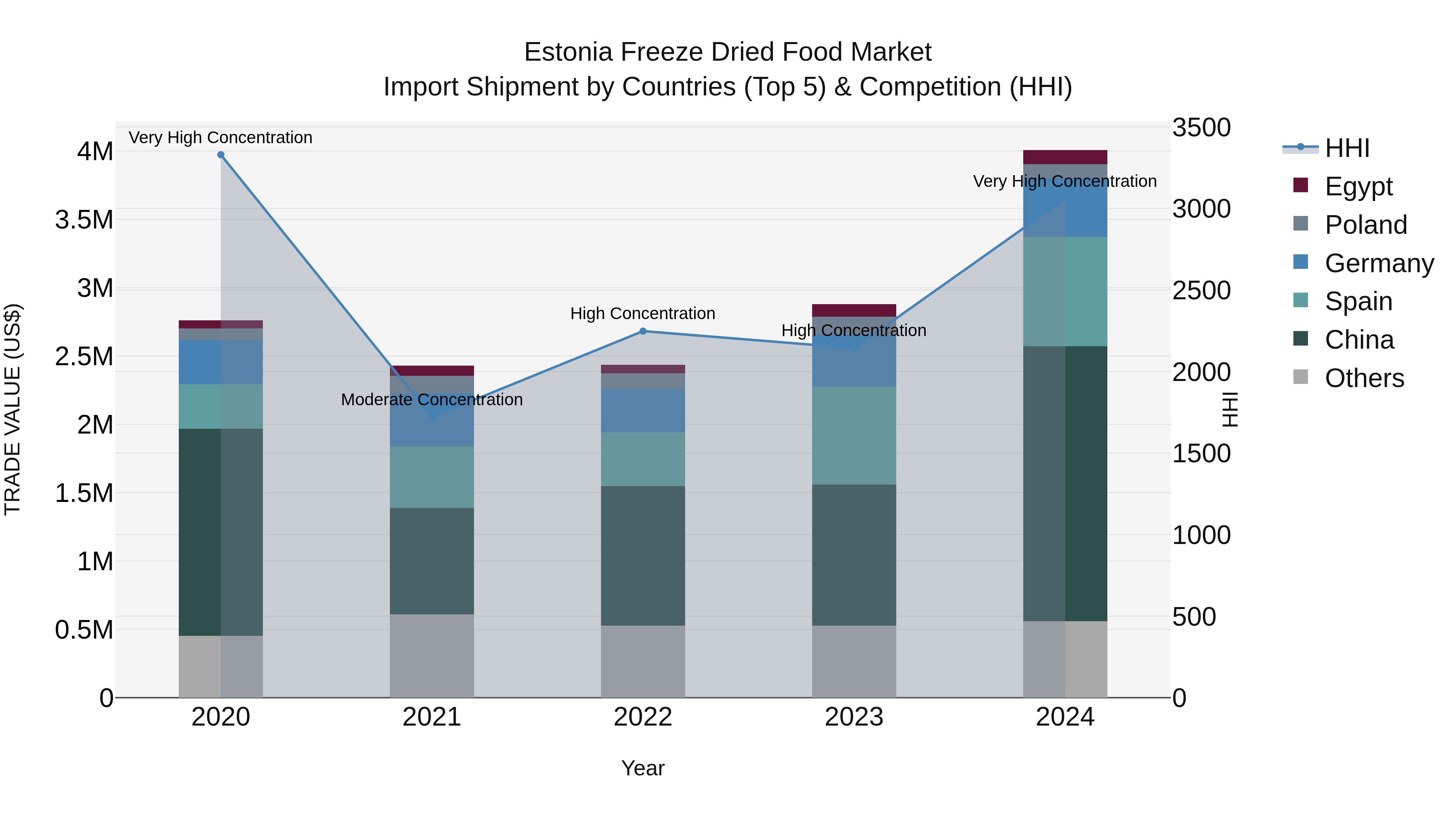 Estonia Freeze Dried Food Market Top 5 Importing Countries and Market Competition (HHI) Analysis