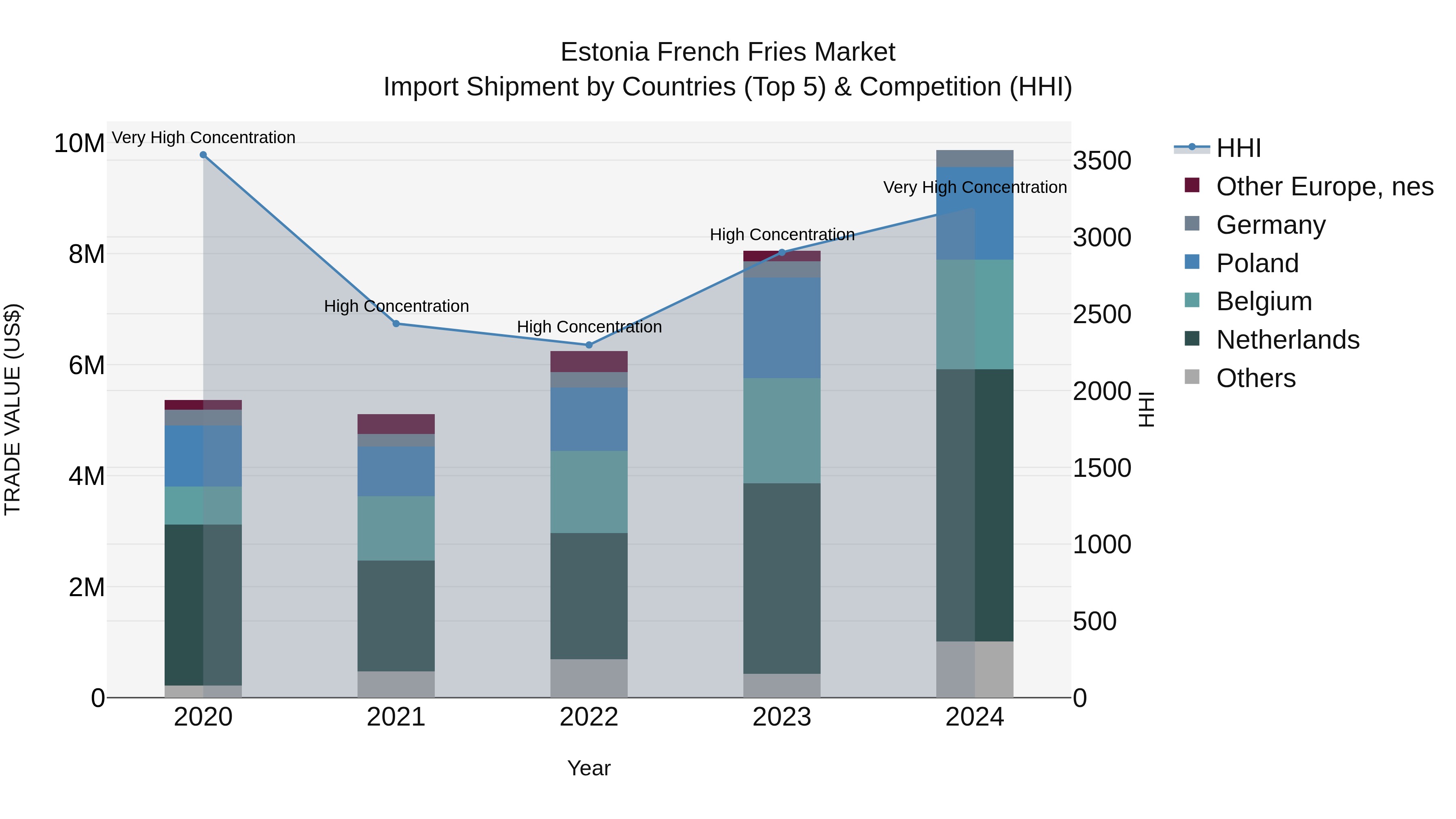 Estonia French Fries Market Top 5 Importing Countries and Market Competition (HHI) Analysis