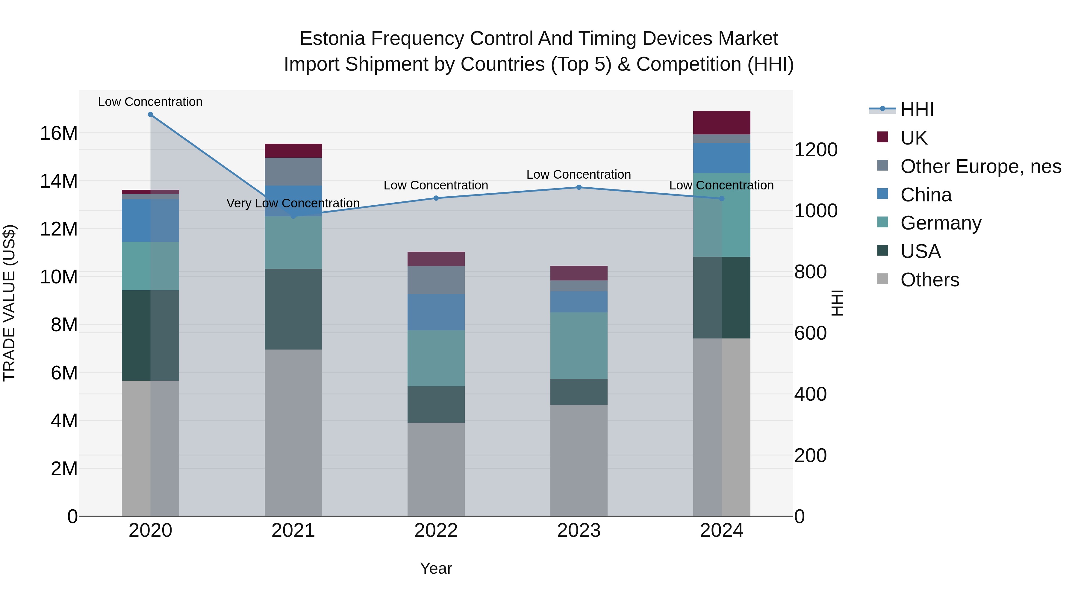 Estonia Frequency Control and Timing Devices Market Top 5 Importing Countries and Market Competition (HHI) Analysis