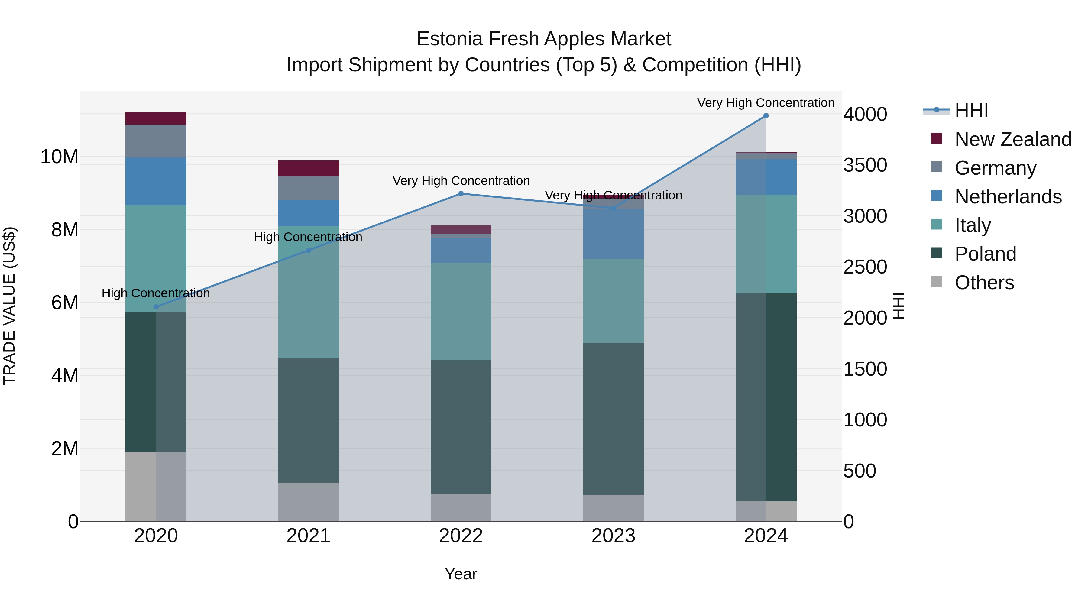 Estonia Fresh Apples Market Top 5 Importing Countries and Market Competition (HHI) Analysis