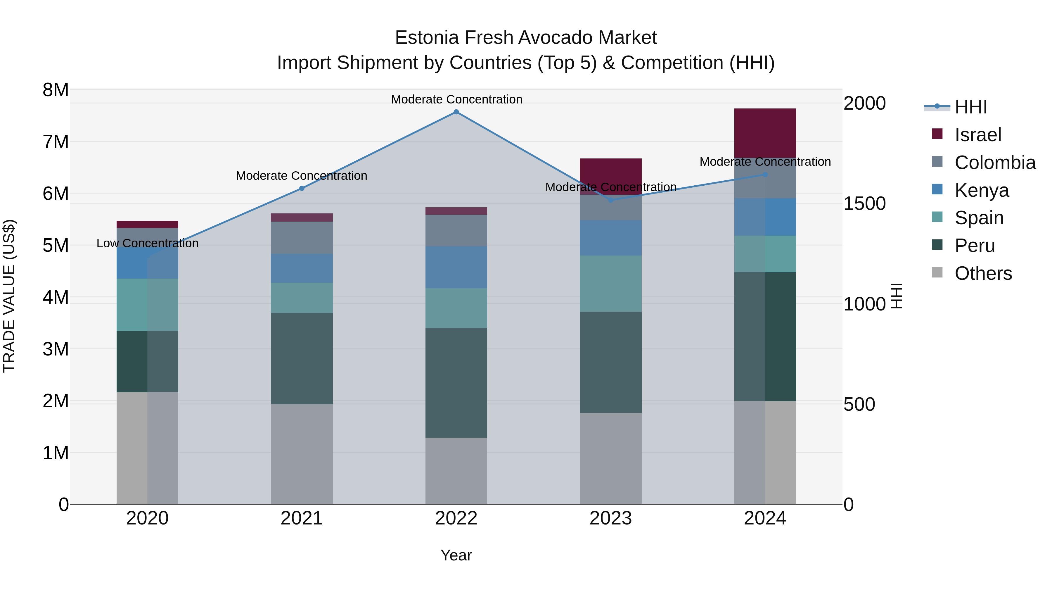 Estonia Fresh Avocado Market Top 5 Importing Countries and Market Competition (HHI) Analysis