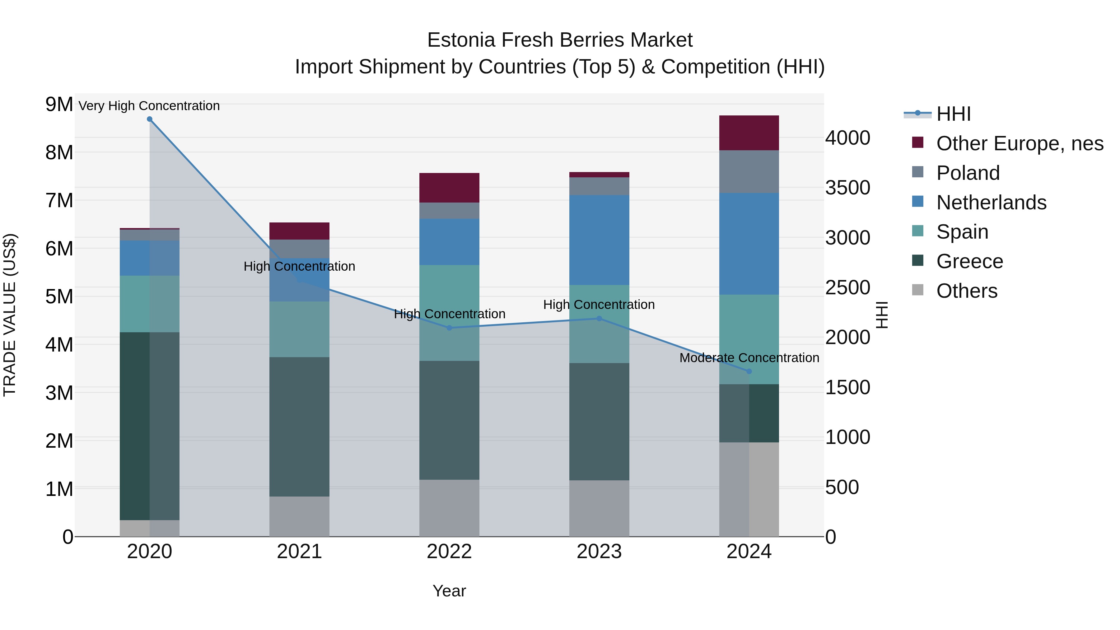 Estonia Fresh Berries Market Top 5 Importing Countries and Market Competition (HHI) Analysis