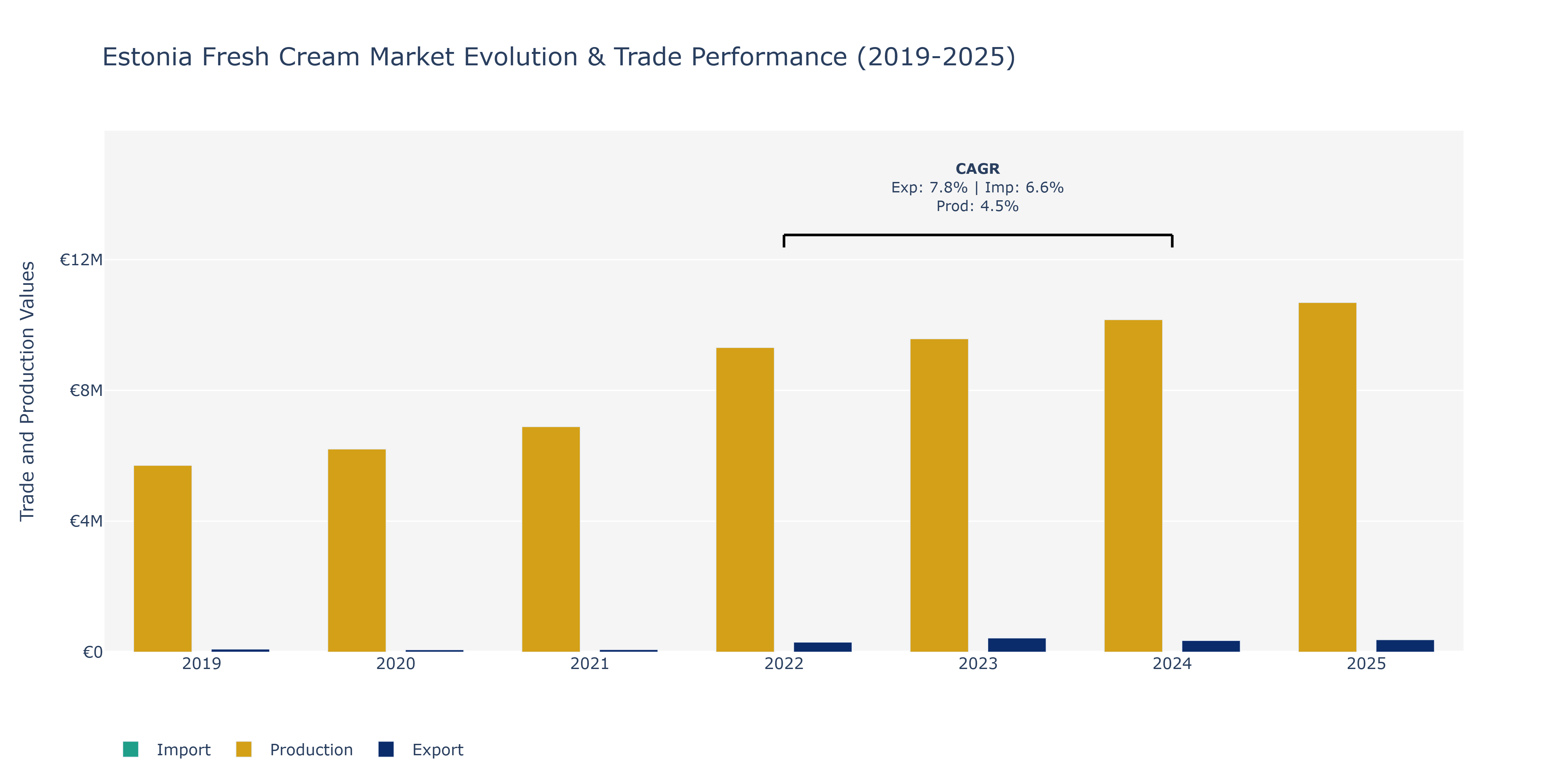 Estonia Fresh Cream Market: Production & Trade Performance (2019-2025)