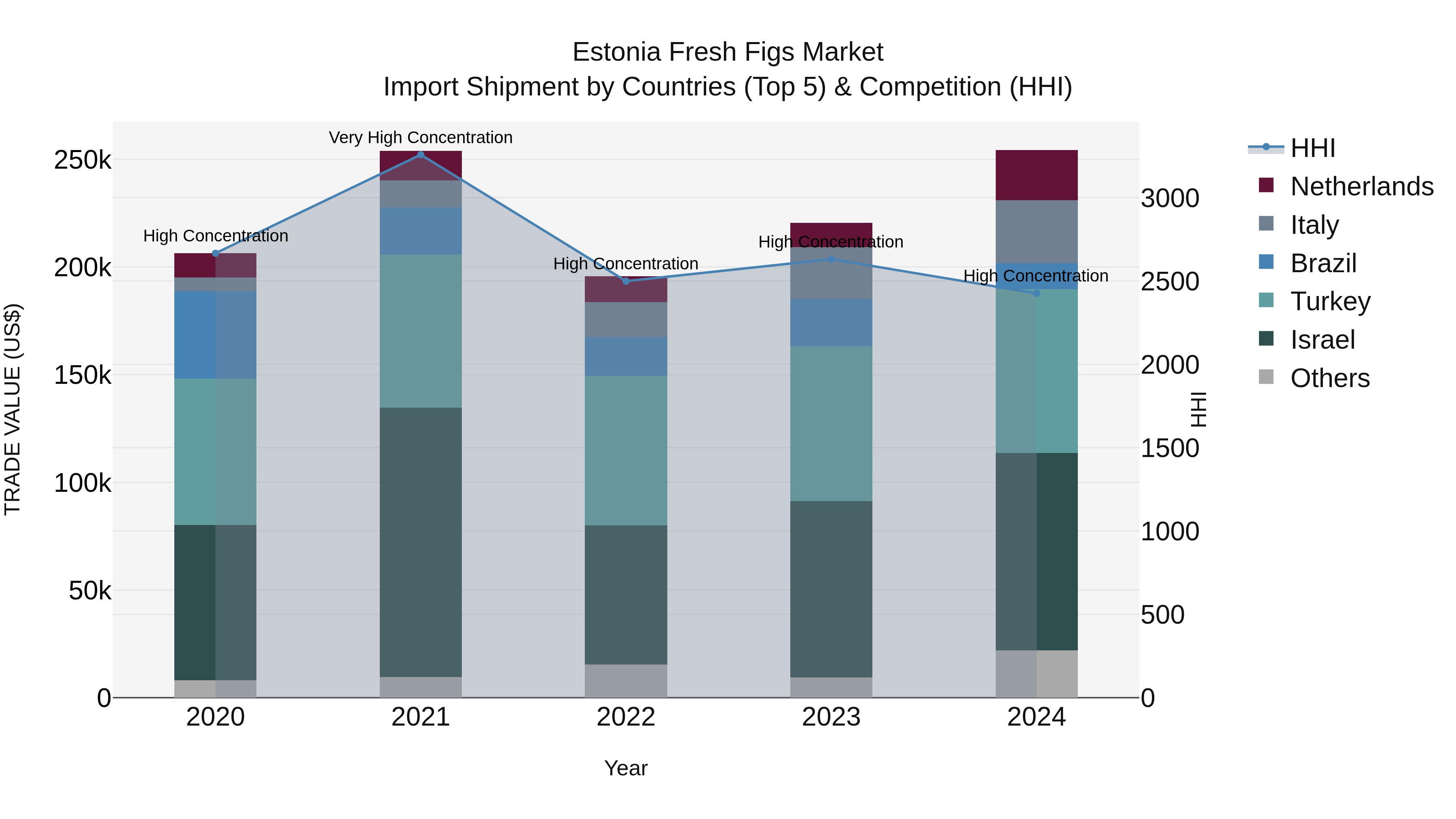 Estonia Fresh Figs Market Top 5 Importing Countries and Market Competition (HHI) Analysis