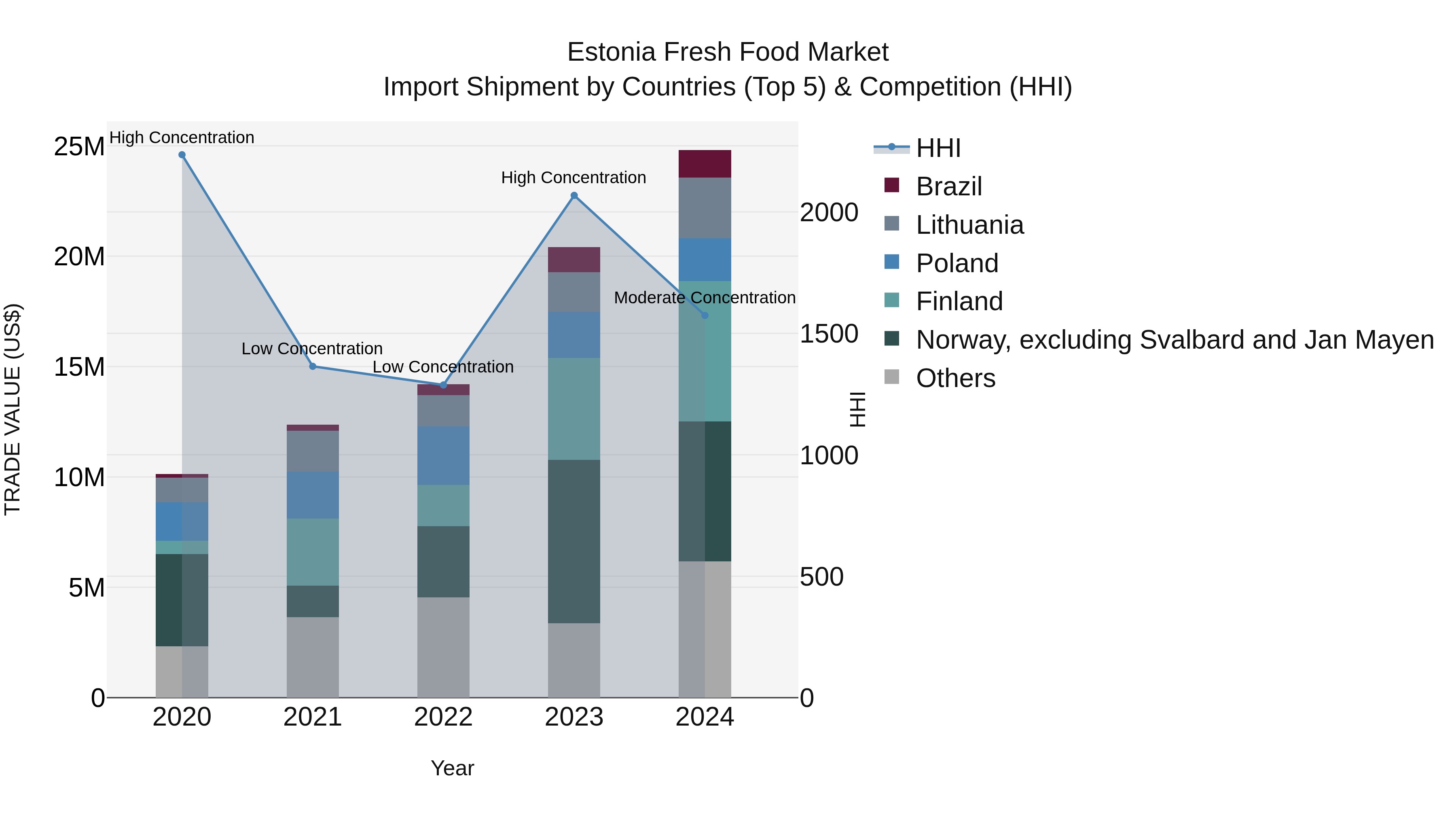 Estonia Fresh Food Market Top 5 Importing Countries and Market Competition (HHI) Analysis