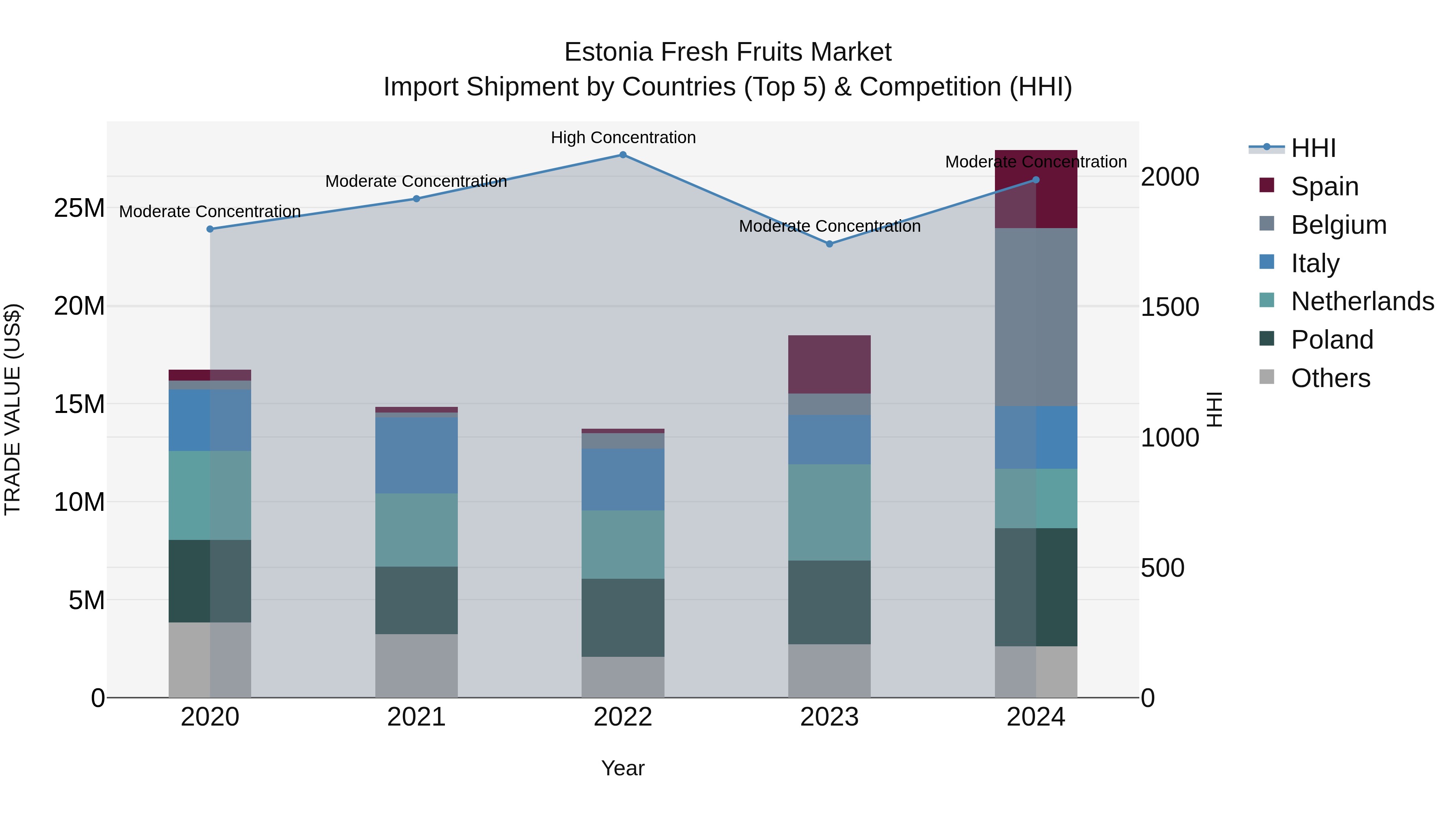 Estonia Fresh Fruits Market Top 5 Importing Countries and Market Competition (HHI) Analysis