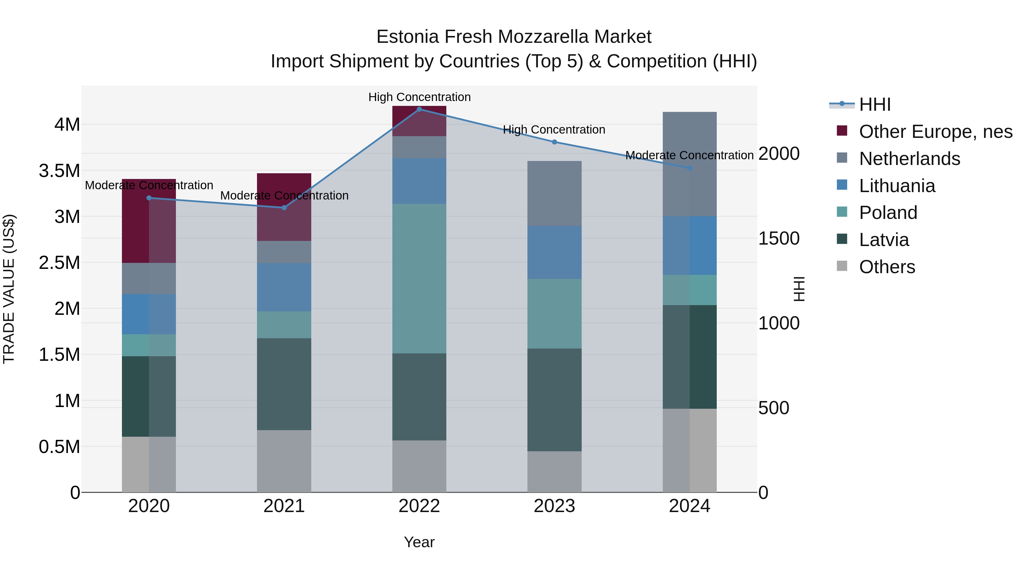Estonia Fresh Mozzarella Market Top 5 Importing Countries and Market Competition (HHI) Analysis