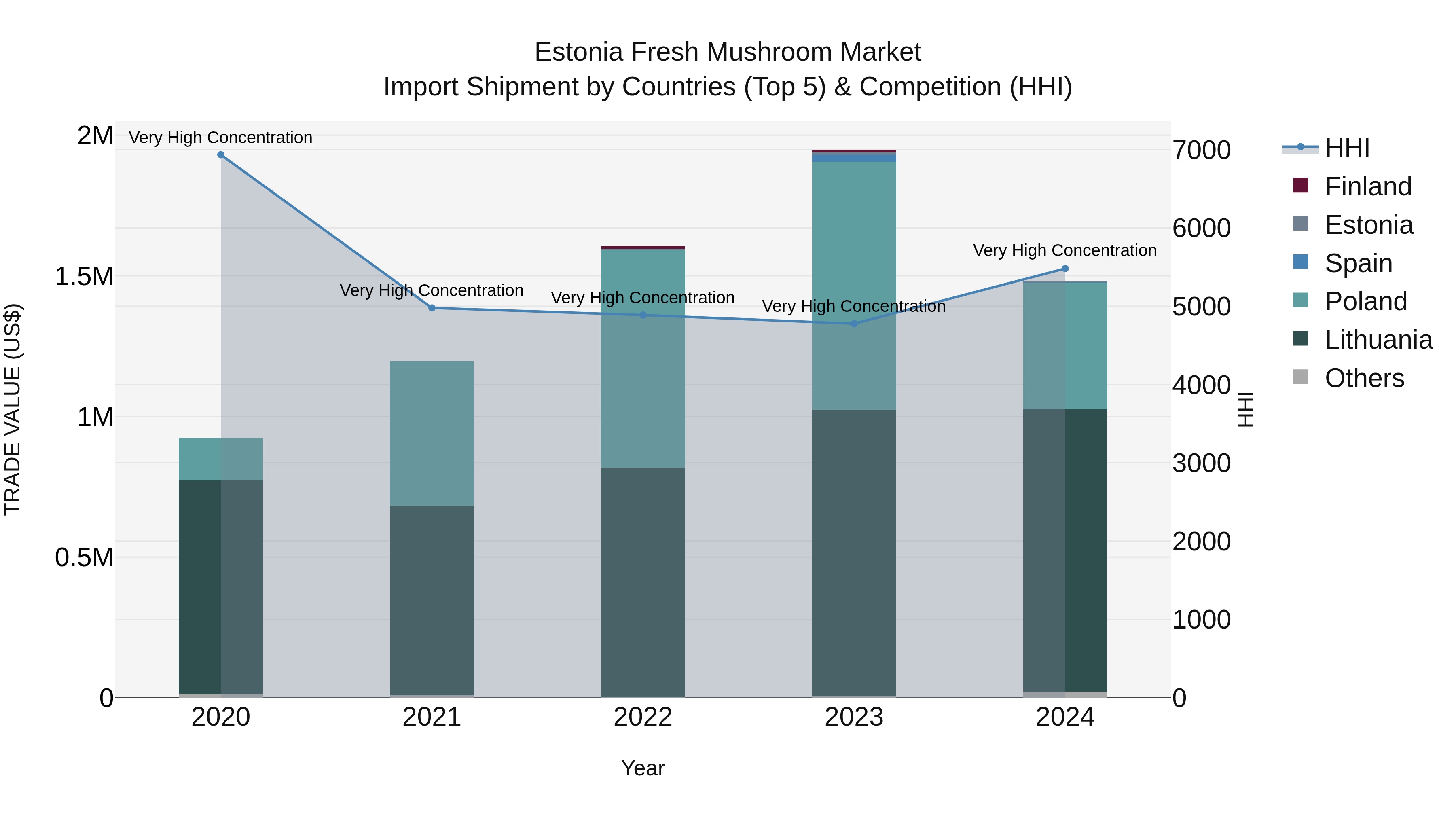 Estonia Fresh Mushroom Market Top 5 Importing Countries and Market Competition (HHI) Analysis