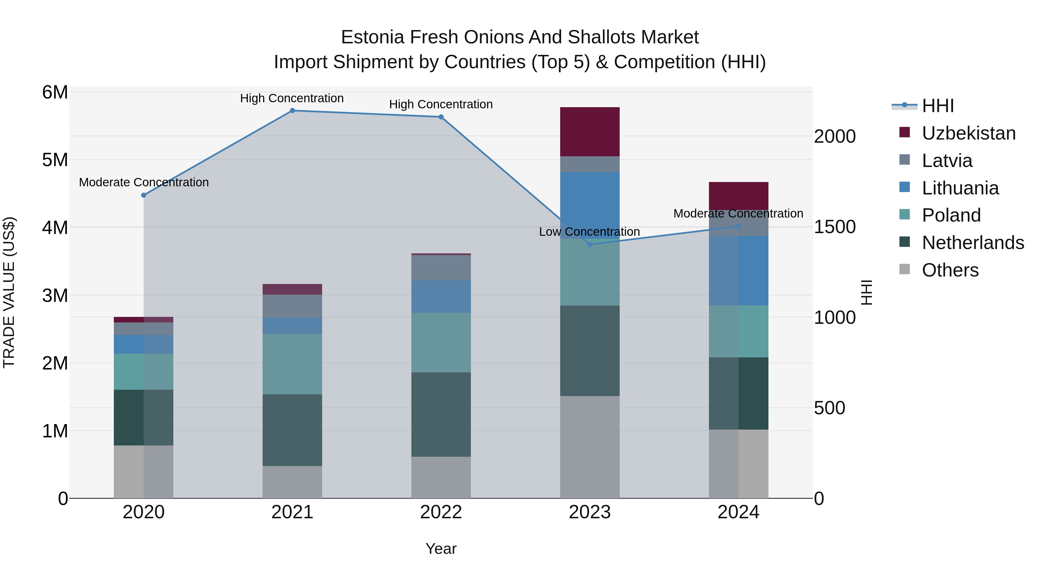 Estonia Fresh Onions and Shallots Market Top 5 Importing Countries and Market Competition (HHI) Analysis