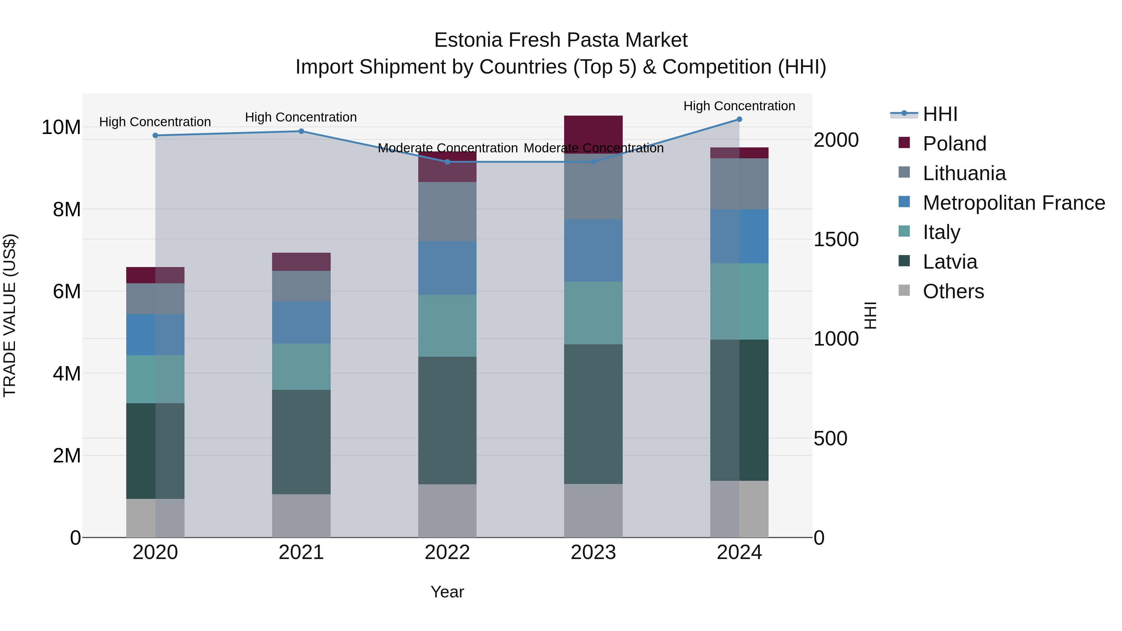 Estonia Fresh Pasta Market Top 5 Importing Countries and Market Competition (HHI) Analysis