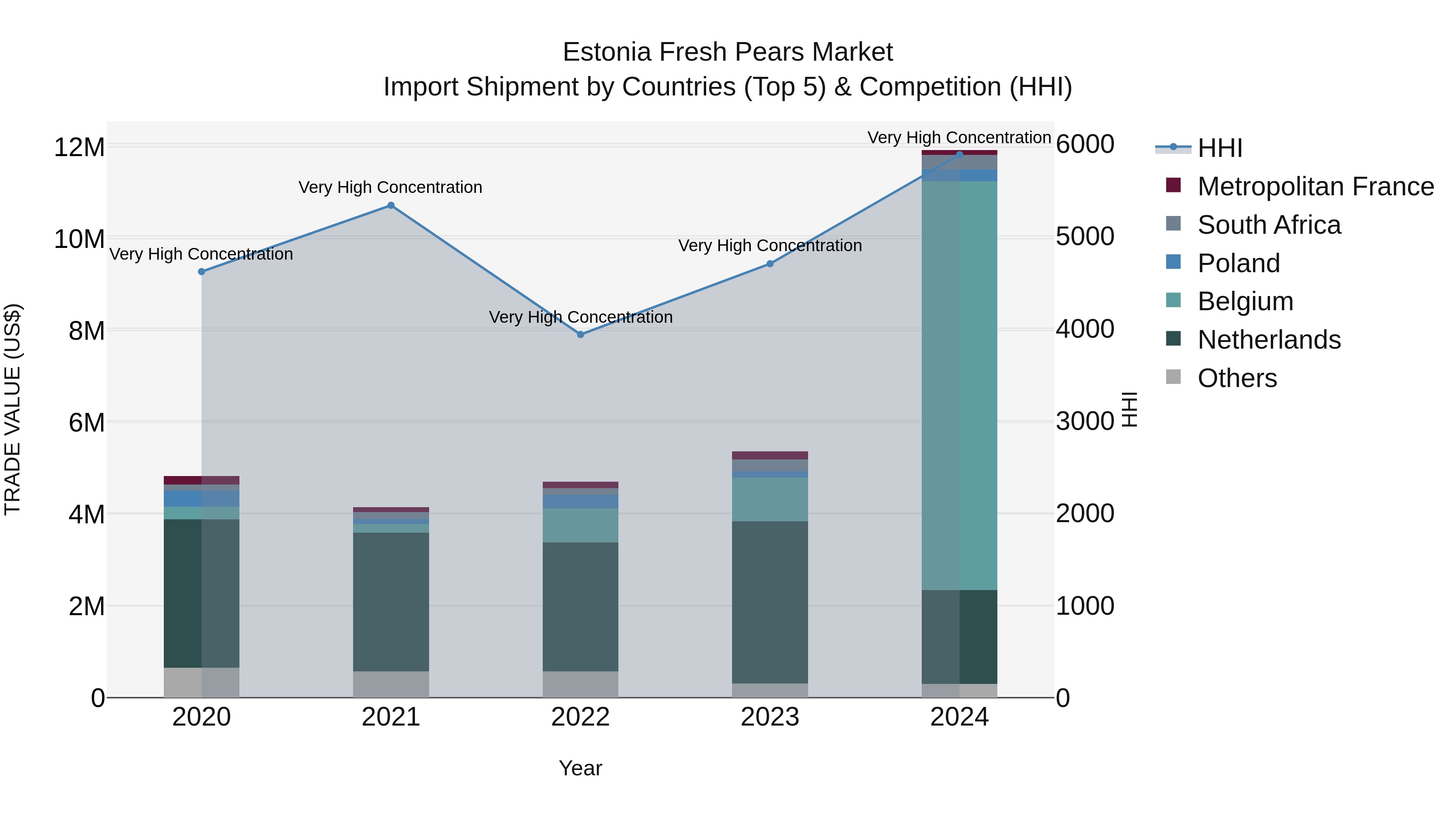 Estonia Fresh Pears Market Top 5 Importing Countries and Market Competition (HHI) Analysis