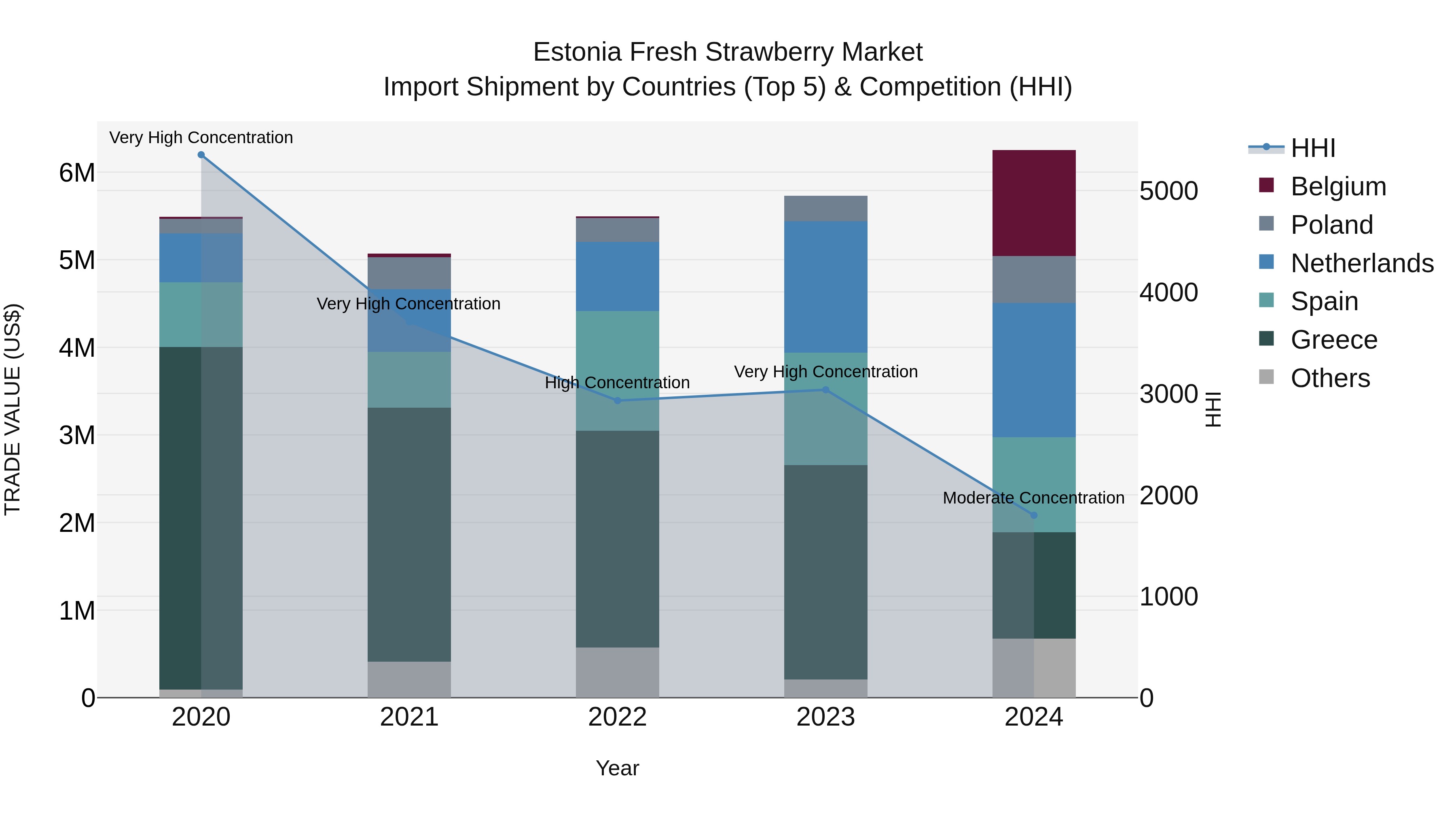 Estonia Fresh Strawberry Market Top 5 Importing Countries and Market Competition (HHI) Analysis
