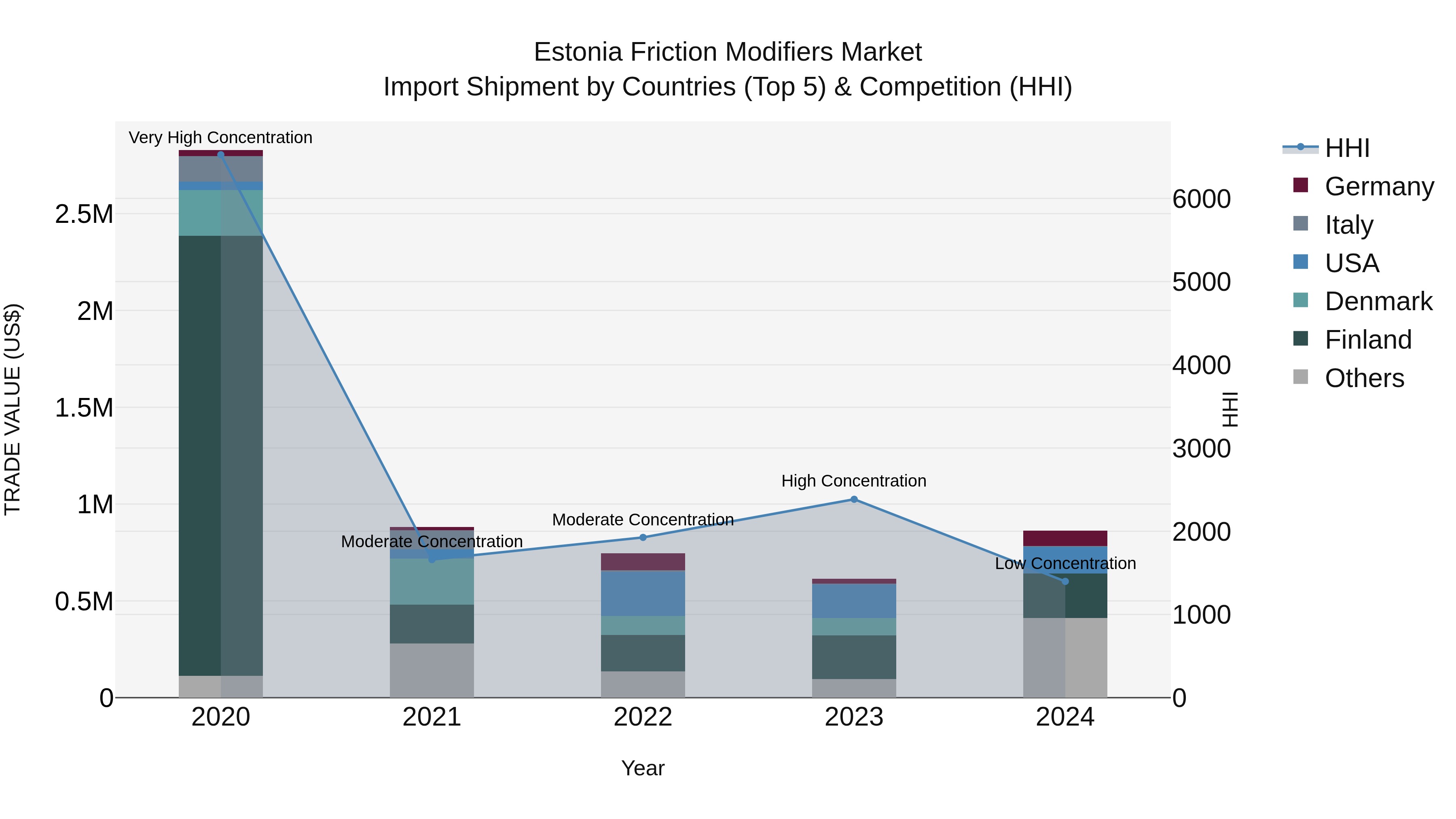Estonia Friction Modifiers Market Top 5 Importing Countries and Market Competition (HHI) Analysis