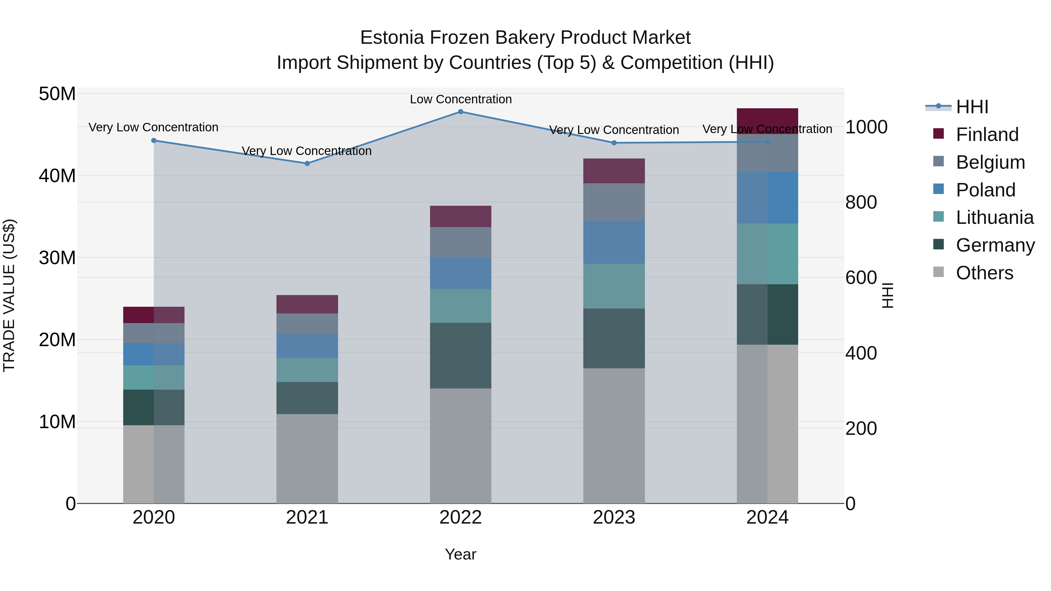 Estonia Frozen Bakery Product Market Top 5 Importing Countries and Market Competition (HHI) Analysis