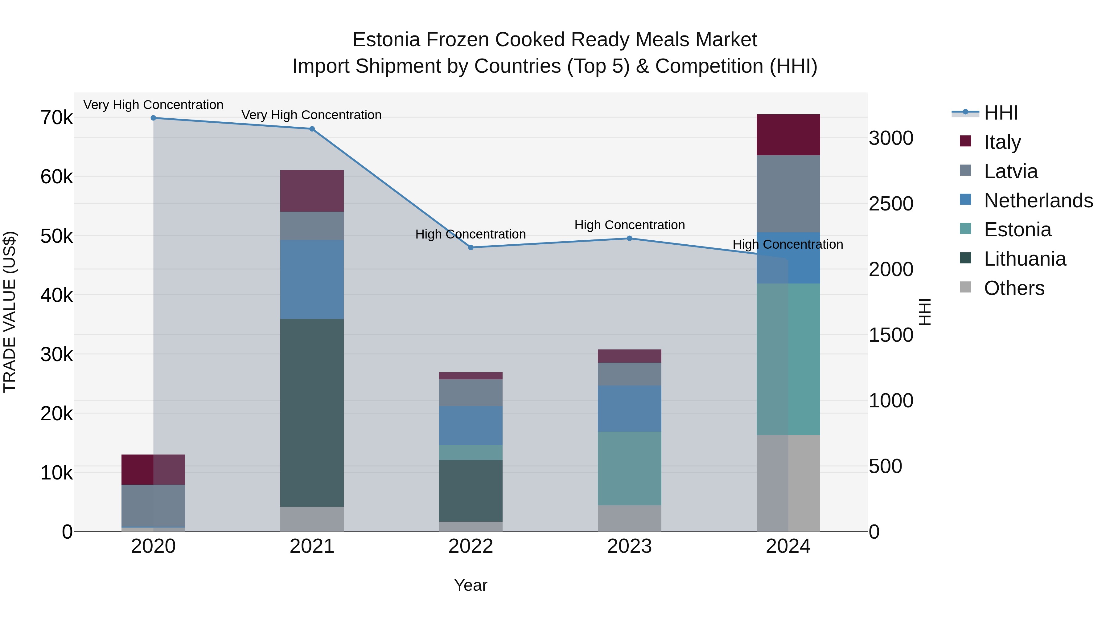 Estonia Frozen Cooked Ready Meals Market Top 5 Importing Countries and Market Competition (HHI) Analysis