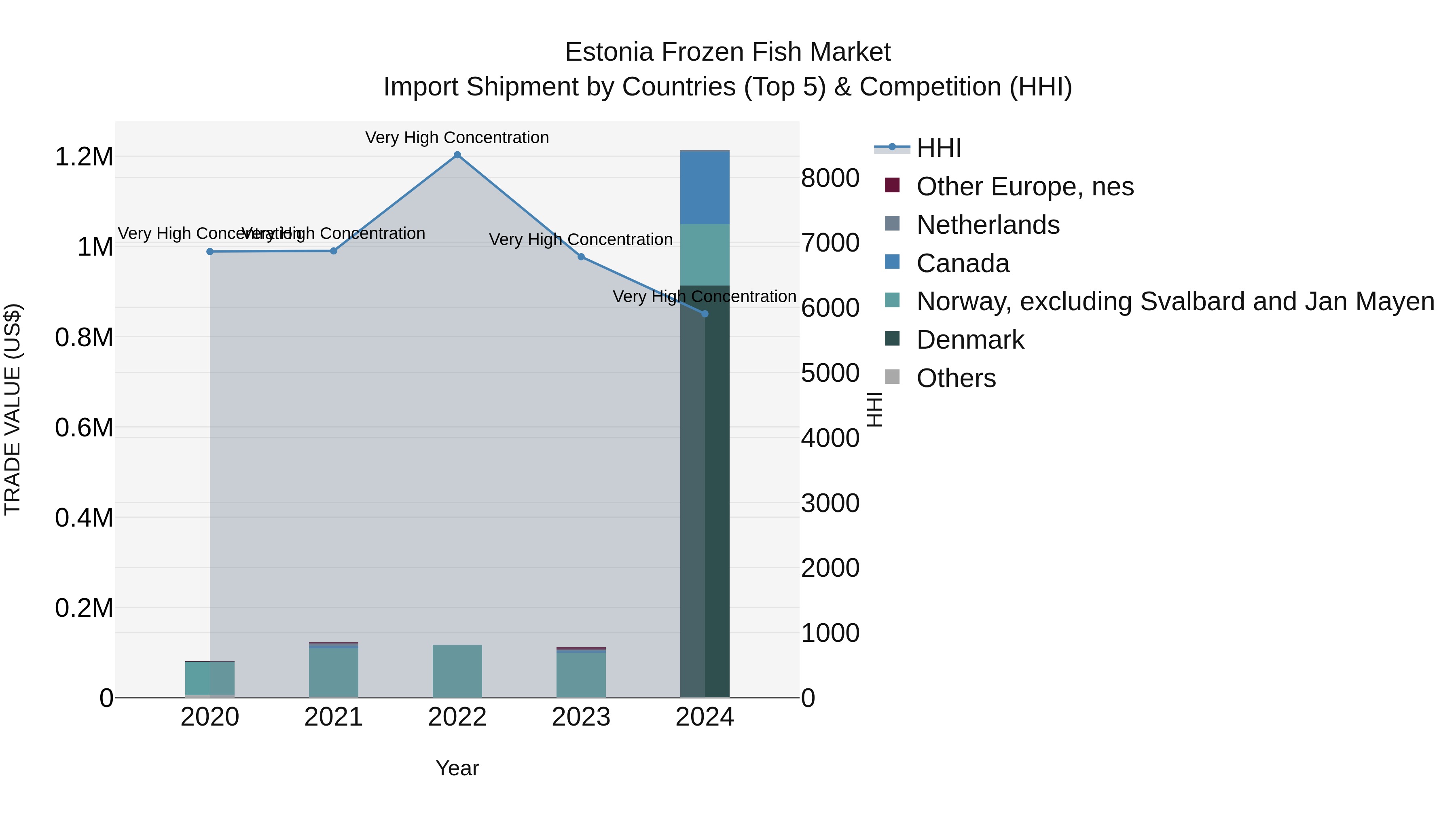 Estonia Frozen Fish Market Top 5 Importing Countries and Market Competition (HHI) Analysis