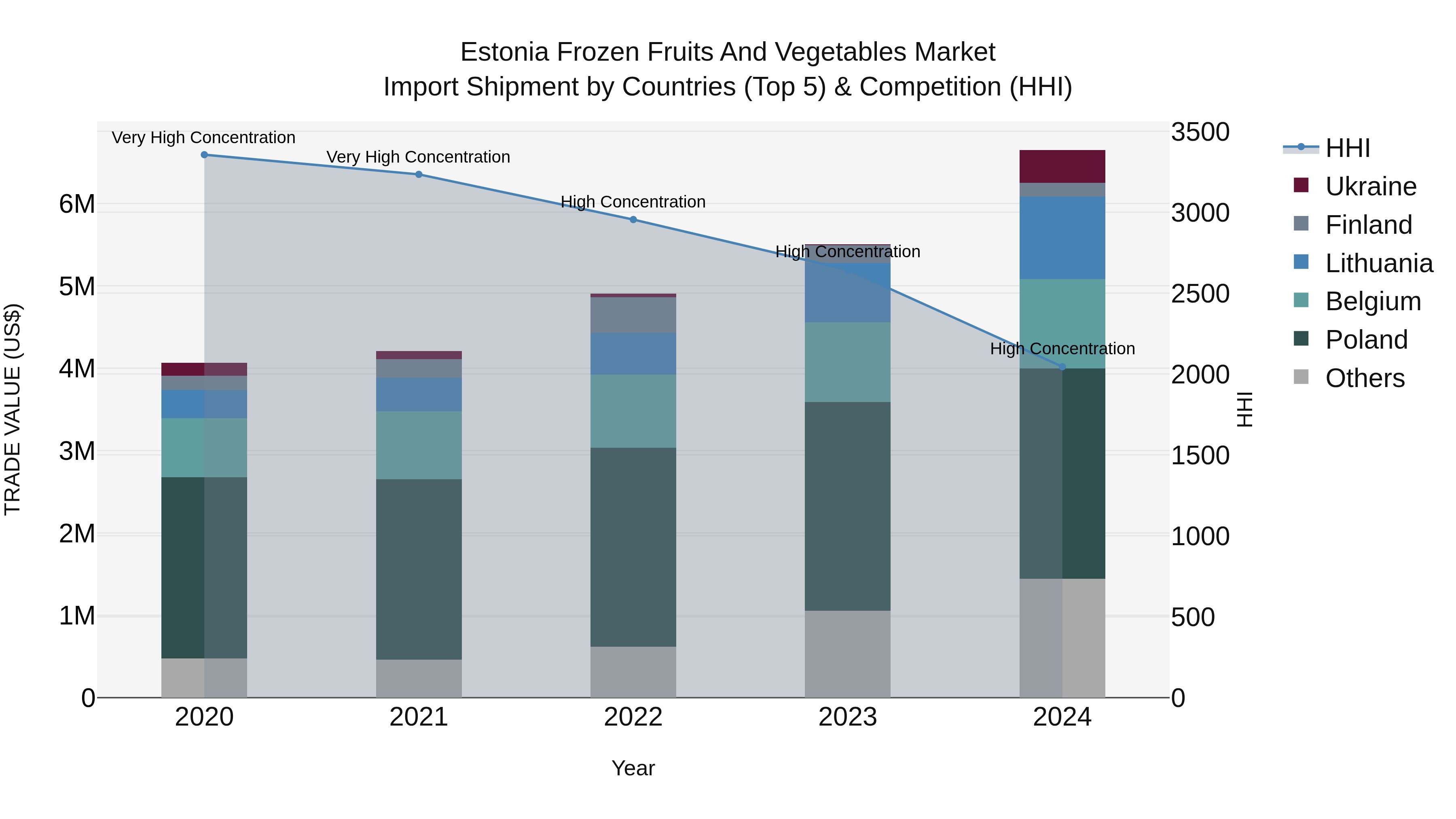 Estonia Frozen Fruits and Vegetables Market Top 5 Importing Countries and Market Competition (HHI) Analysis