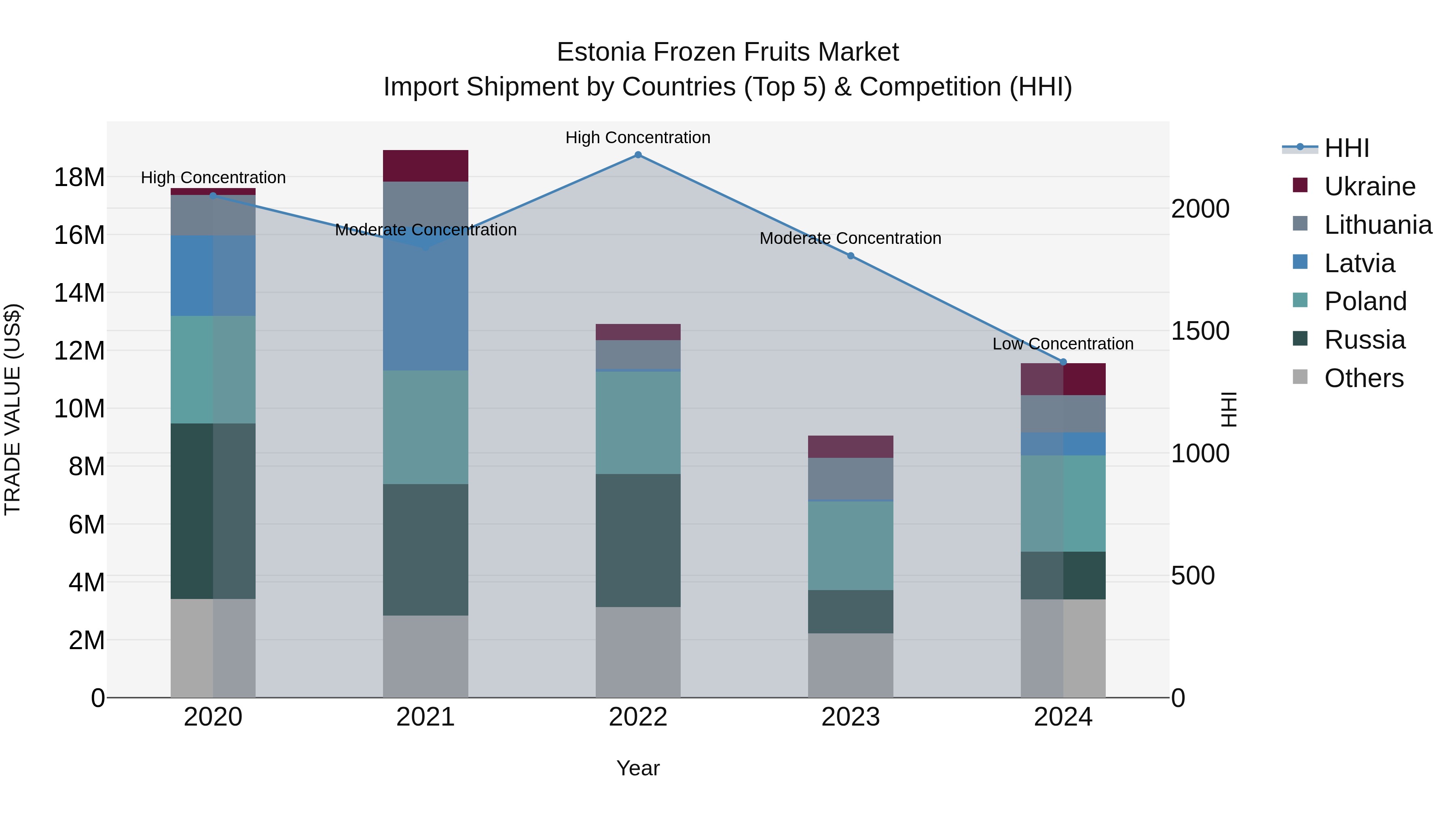 Estonia Frozen Fruits Market Top 5 Importing Countries and Market Competition (HHI) Analysis