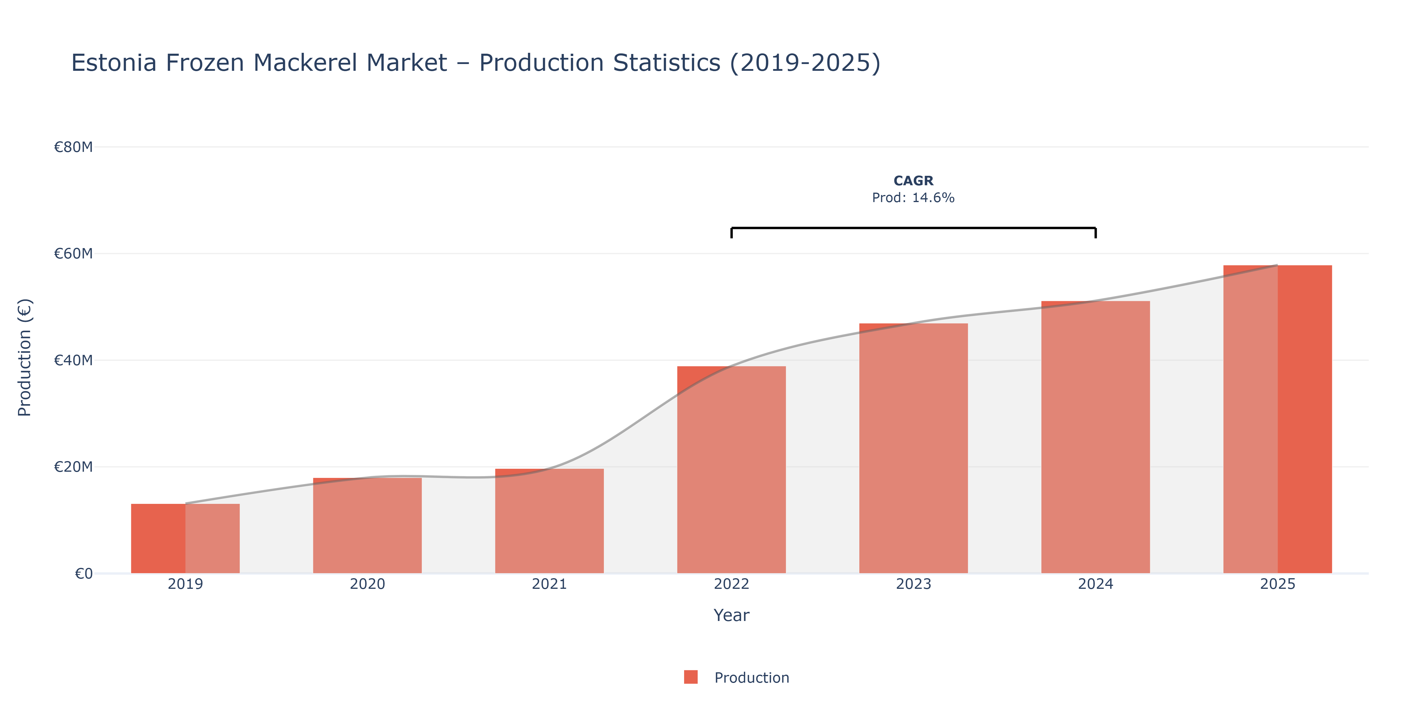 Estonia Frozen Mackerel - Market Production Statistics (2019-2025)