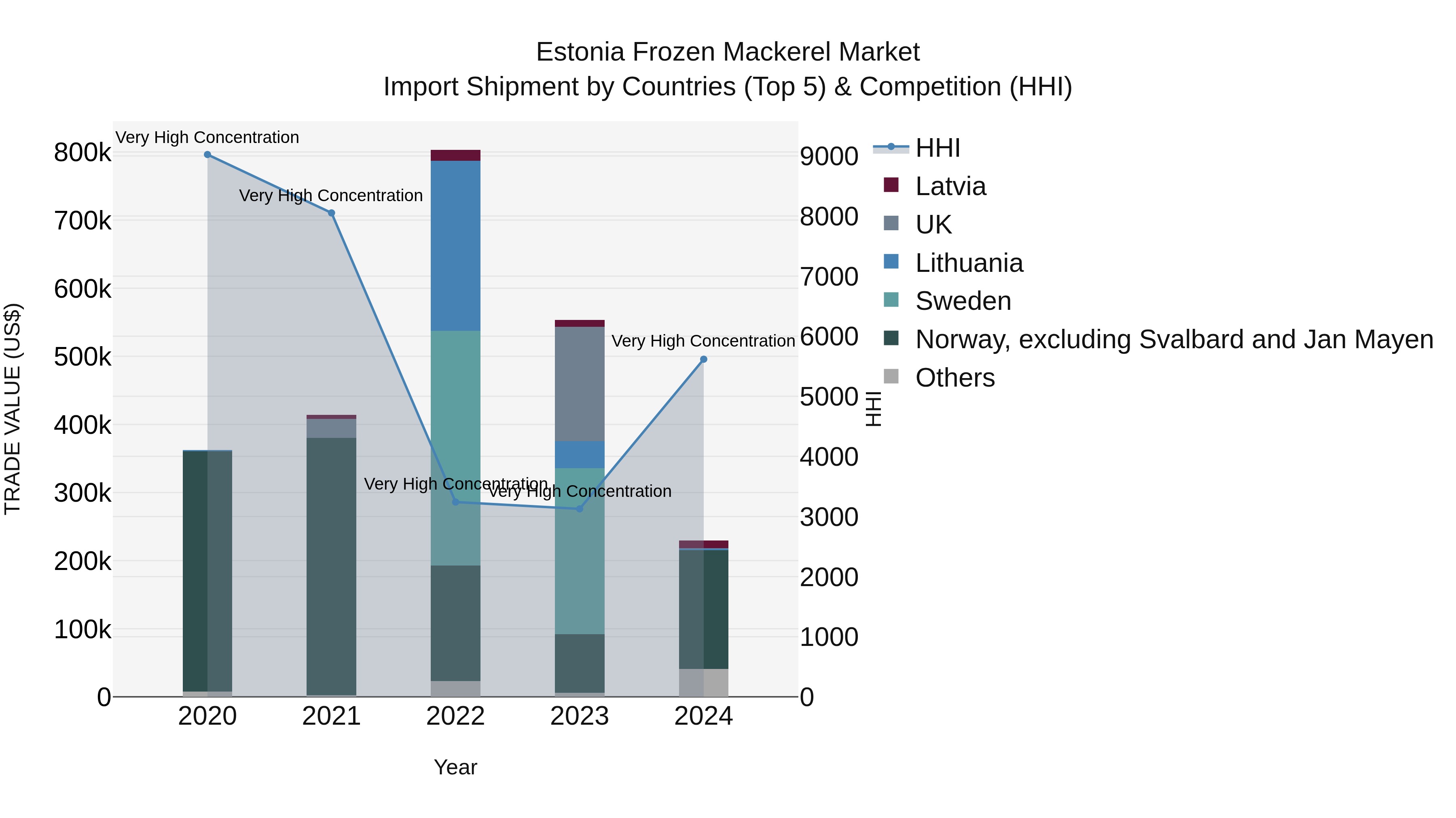 Estonia Frozen Mackerel Market Top 5 Importing Countries and Market Competition (HHI) Analysis