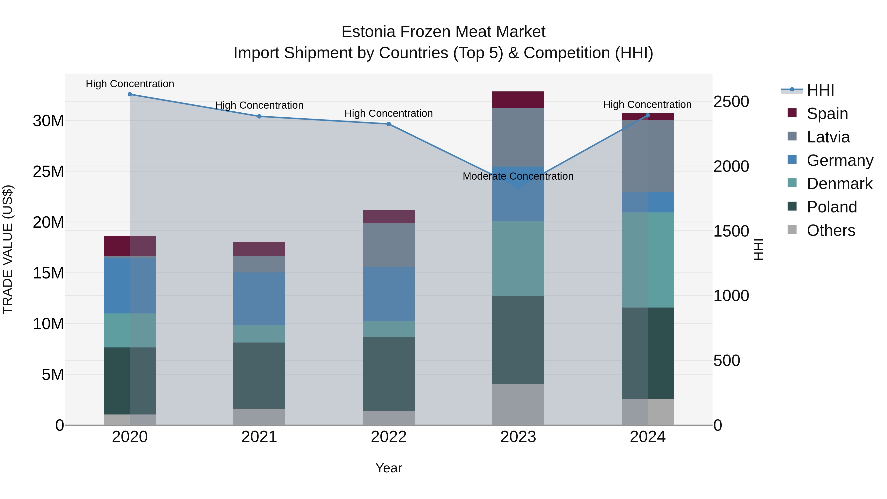 Estonia Frozen Meat Market Top 5 Importing Countries and Market Competition (HHI) Analysis