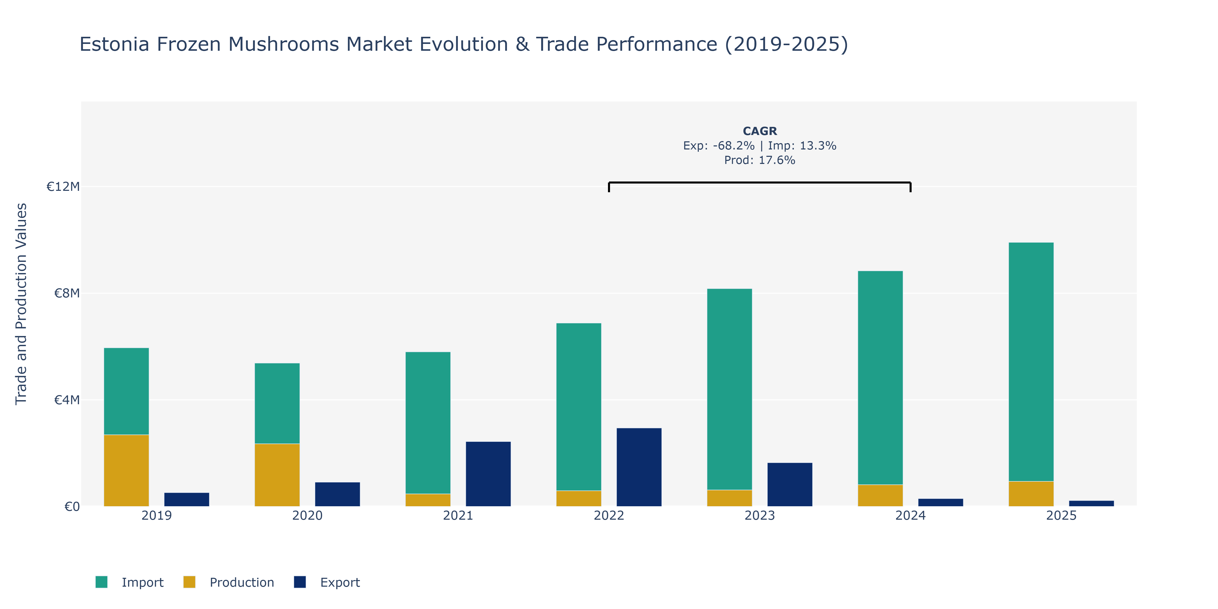 Estonia Frozen Mushrooms Market: Production & Trade Performance (2019-2025)