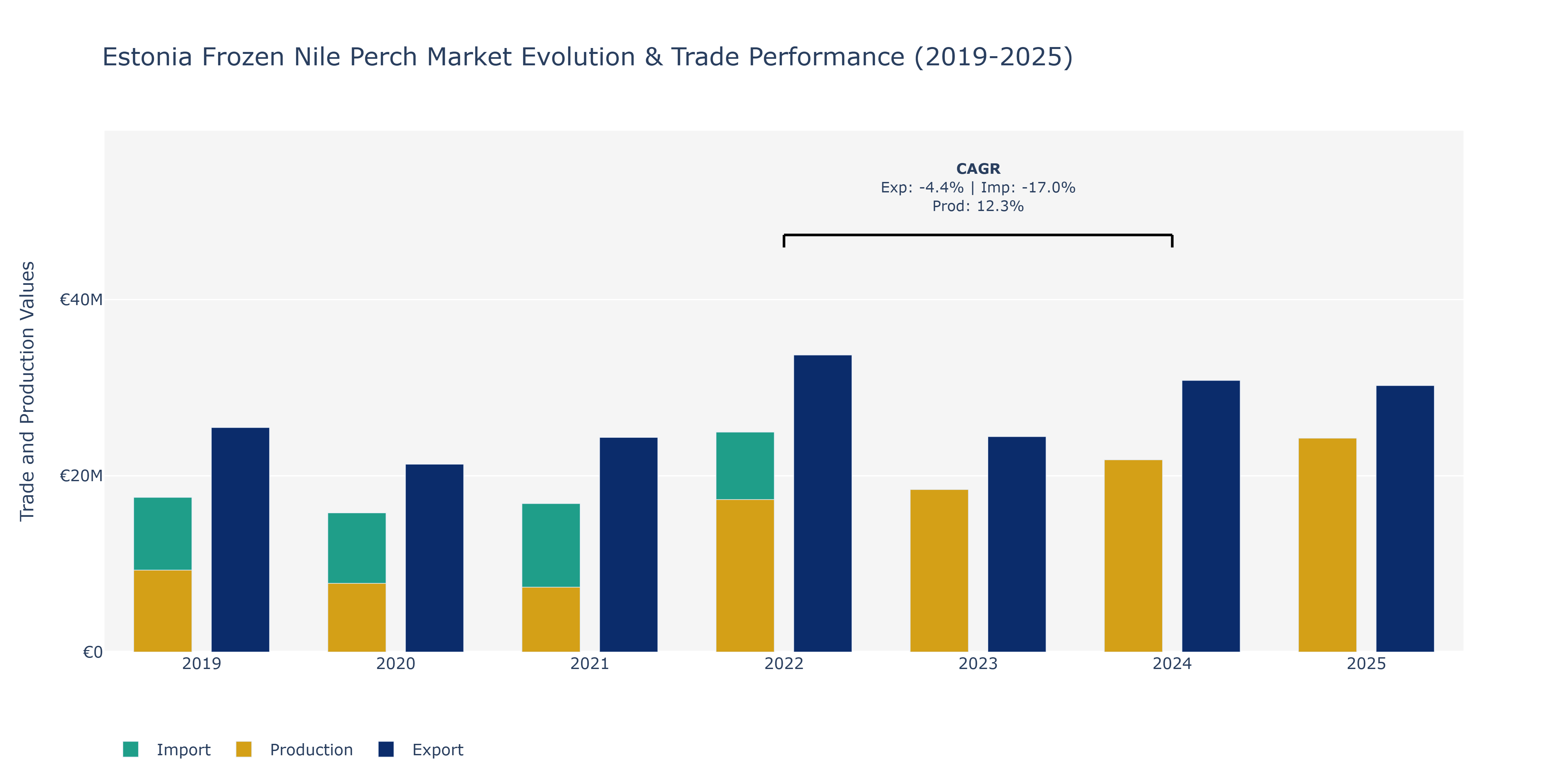 Estonia Frozen Nile Perch Market: Production & Trade Performance (2019-2025)