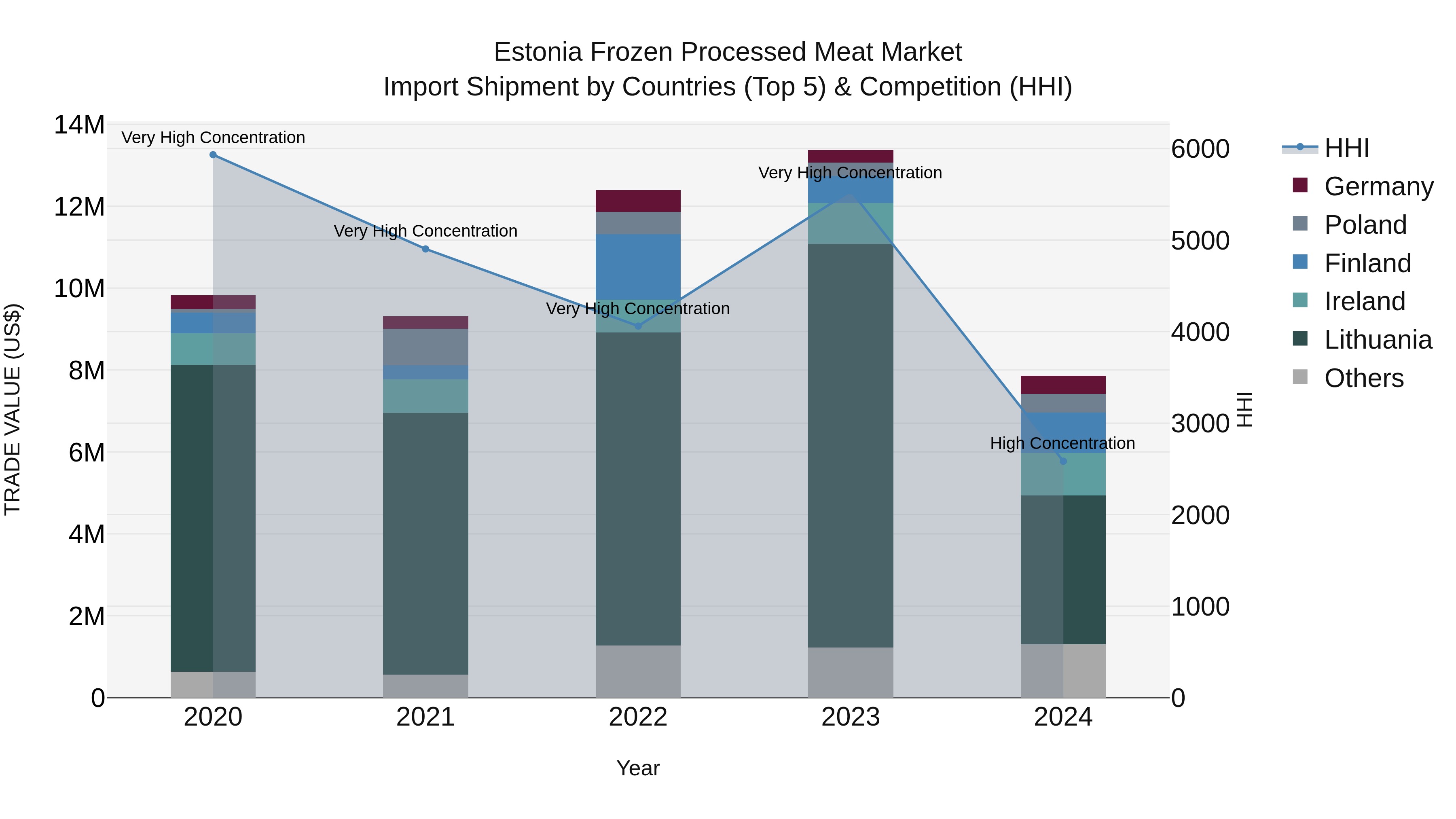 Estonia Frozen Processed Meat Market Top 5 Importing Countries and Market Competition (HHI) Analysis