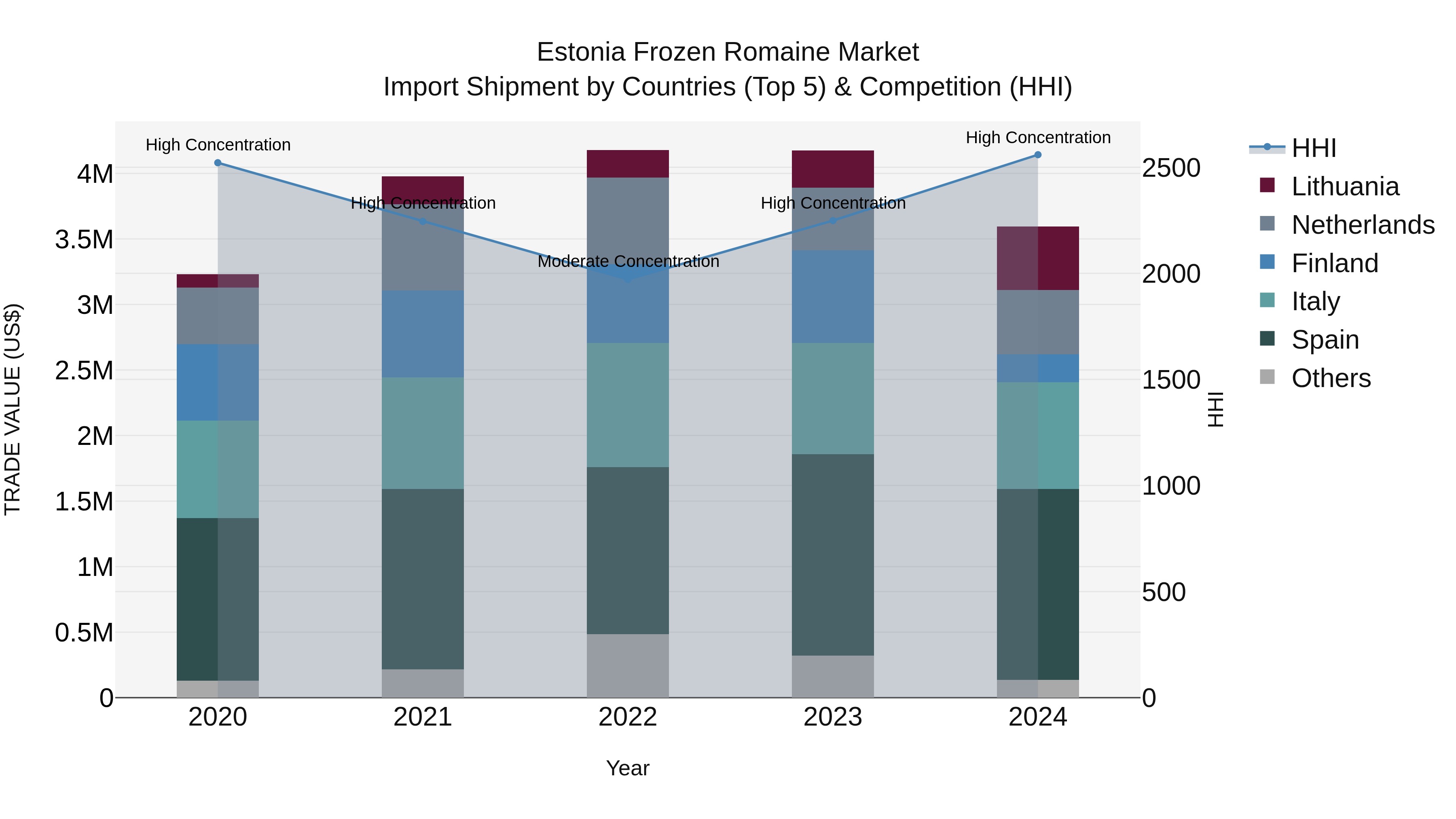 Estonia Frozen Romaine Market Top 5 Importing Countries and Market Competition (HHI) Analysis
