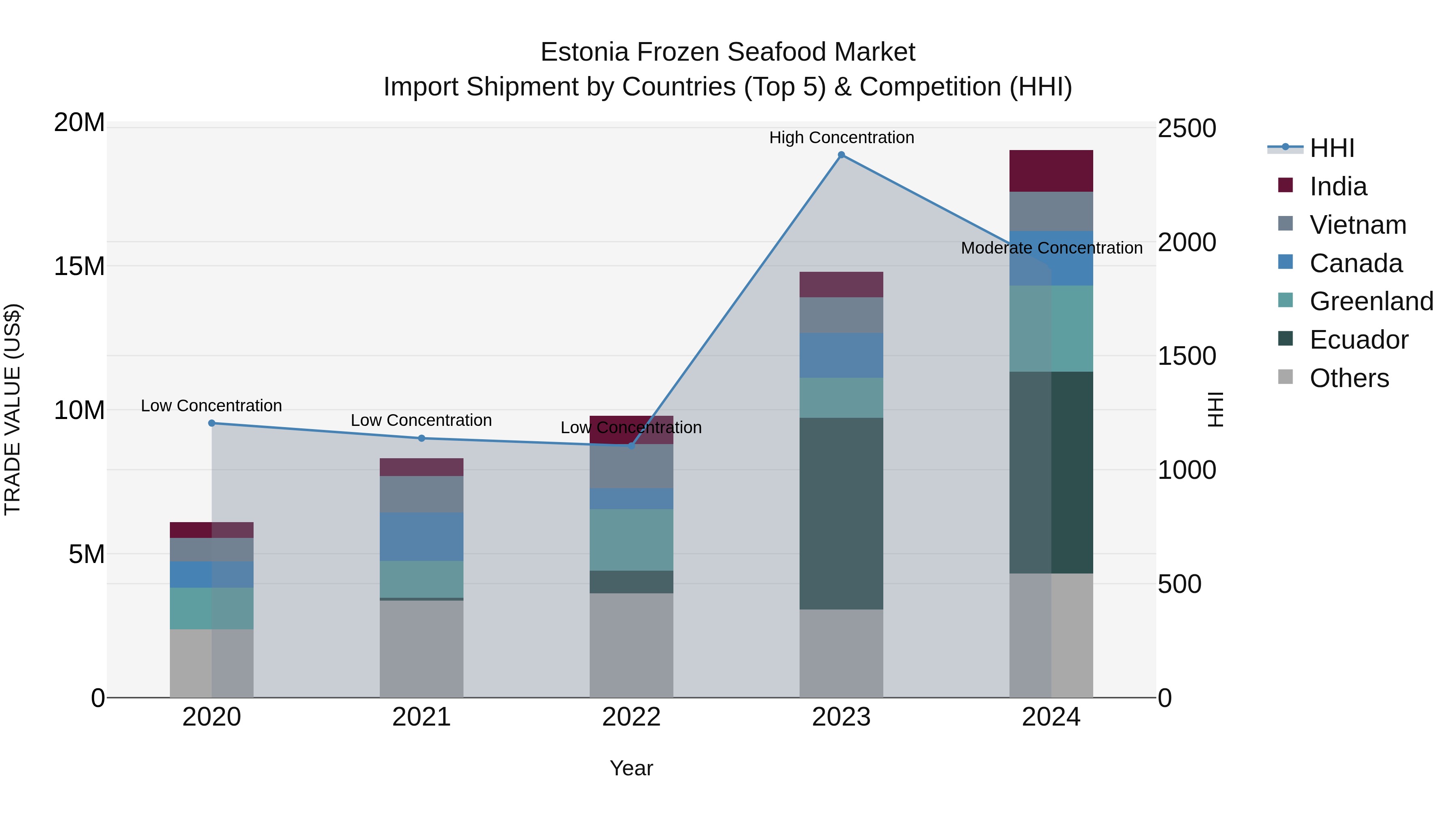 Estonia Frozen Seafood Market Top 5 Importing Countries and Market Competition (HHI) Analysis