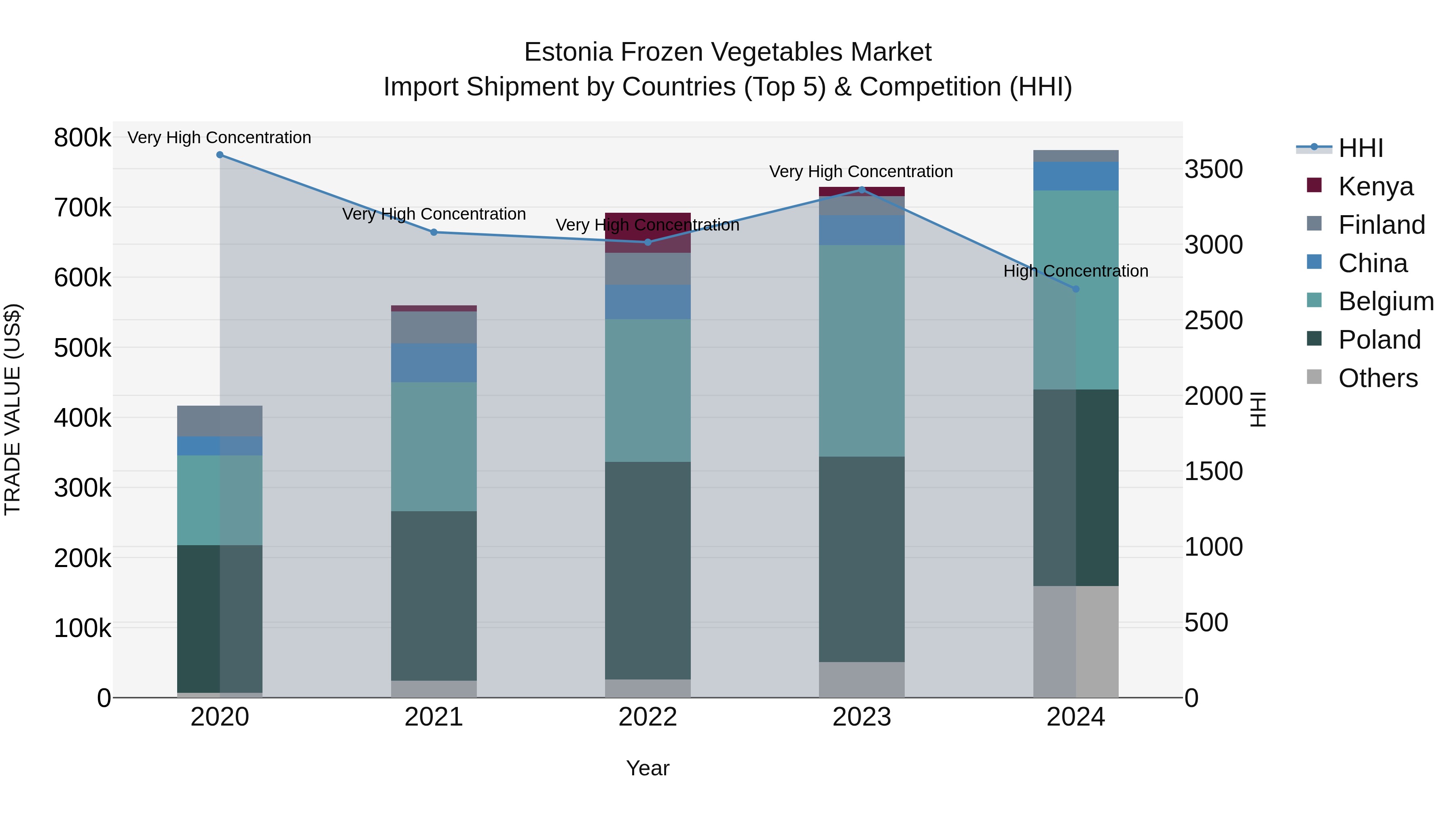 Estonia Frozen Vegetables Market Top 5 Importing Countries and Market Competition (HHI) Analysis