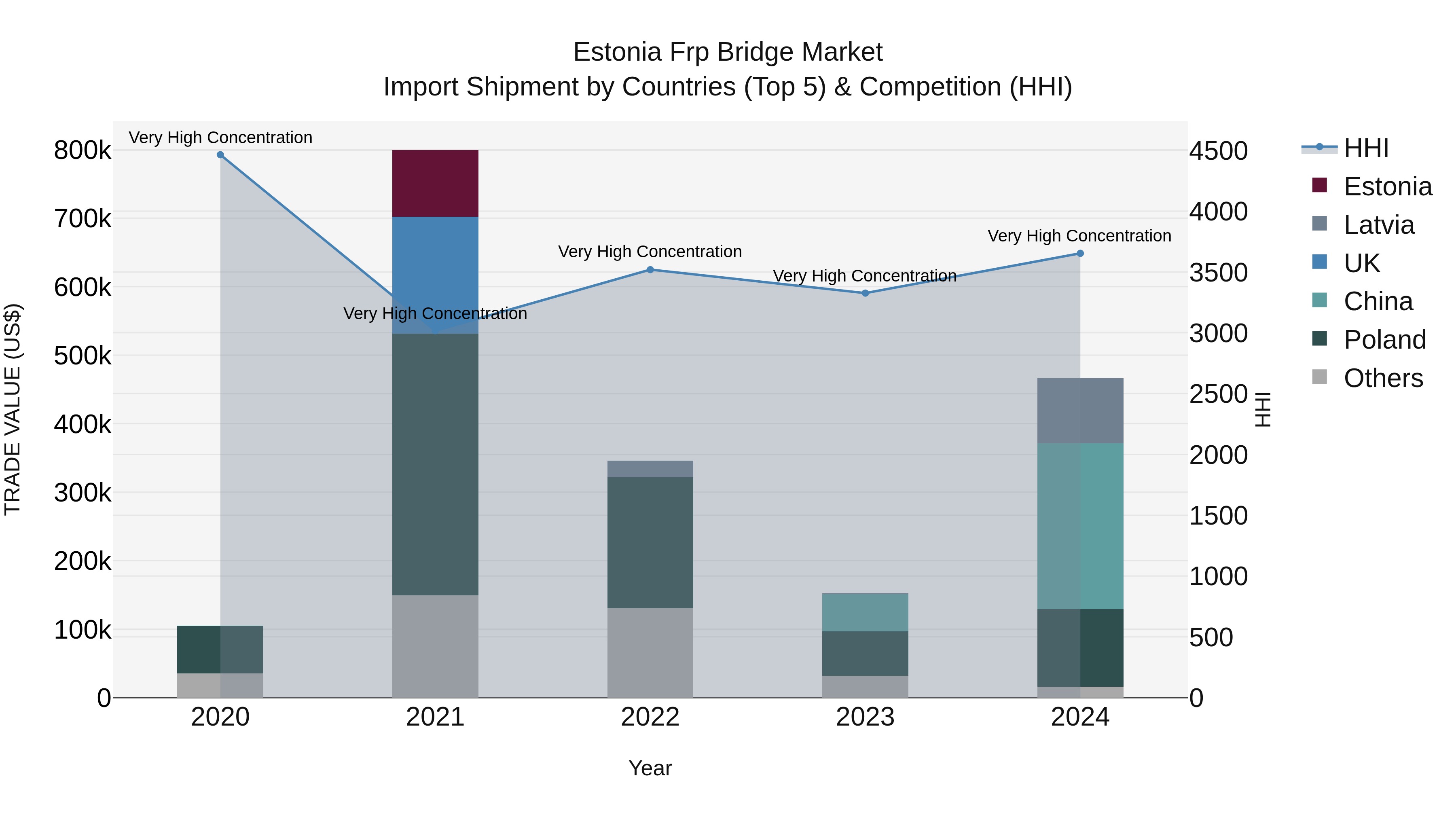 Estonia Frp Bridge Market Top 5 Importing Countries and Market Competition (HHI) Analysis