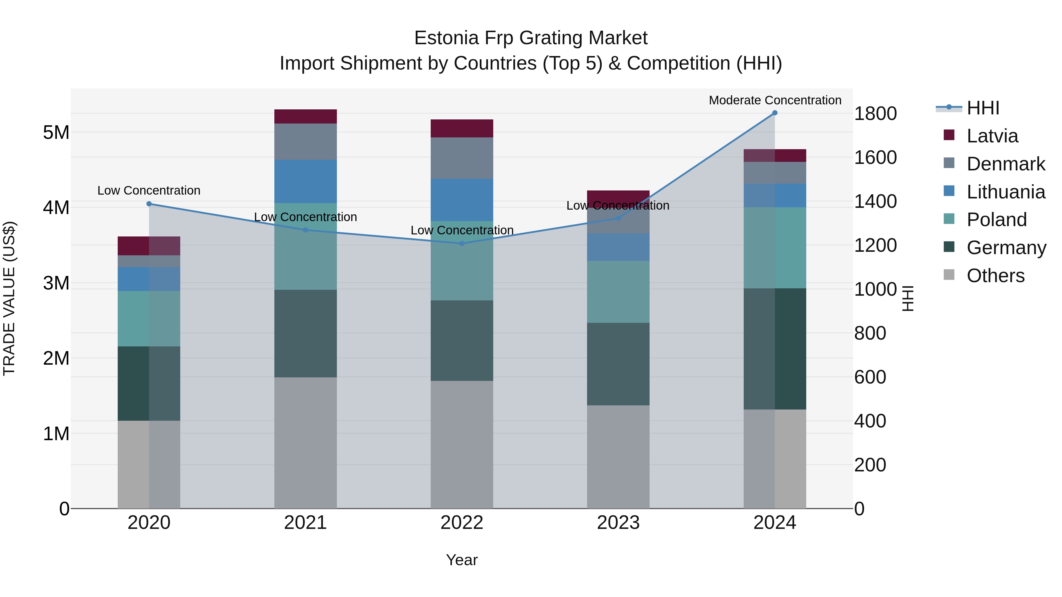 Estonia Frp Grating Market Top 5 Importing Countries and Market Competition (HHI) Analysis
