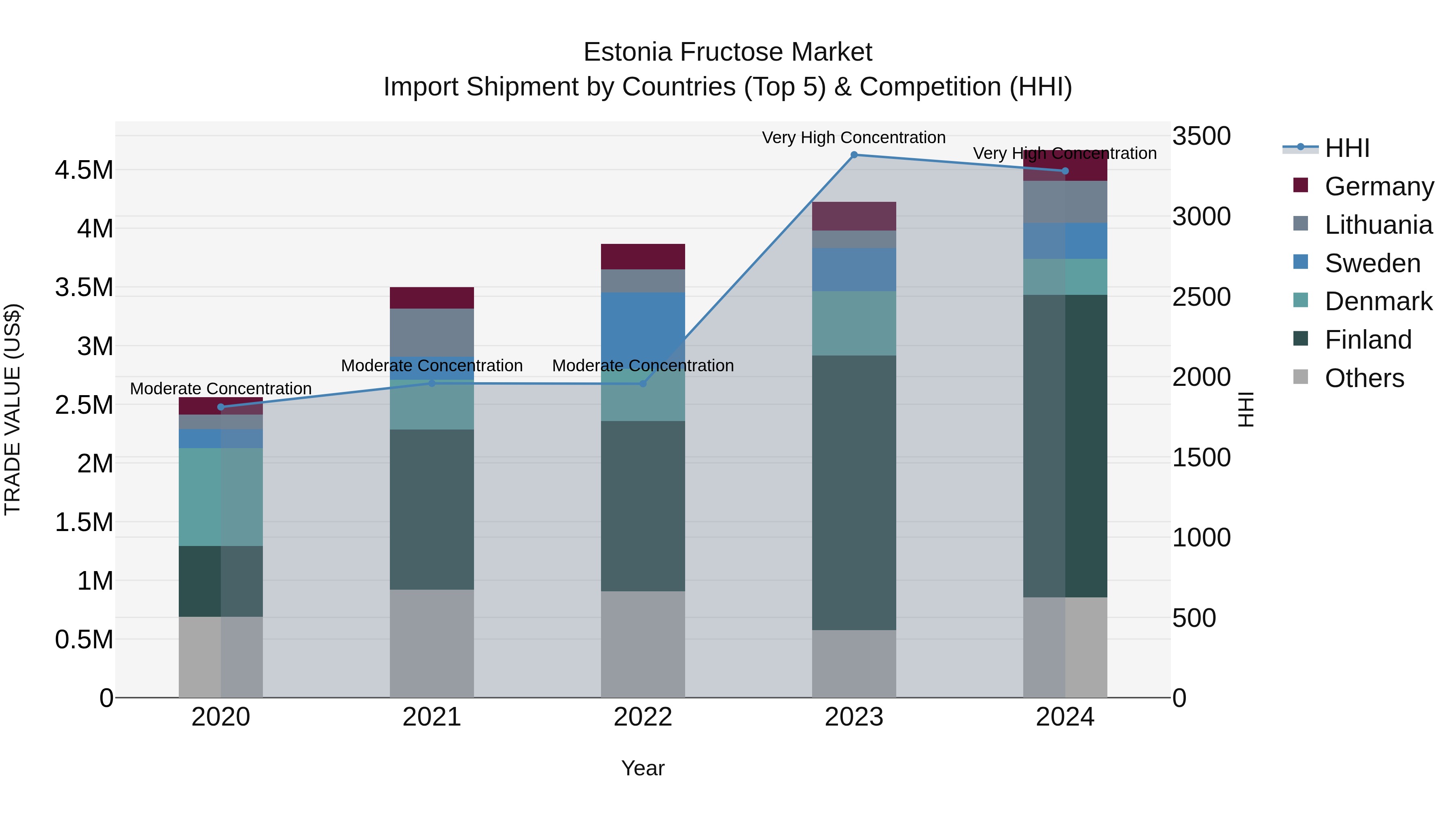 Estonia Fructose Market Top 5 Importing Countries and Market Competition (HHI) Analysis