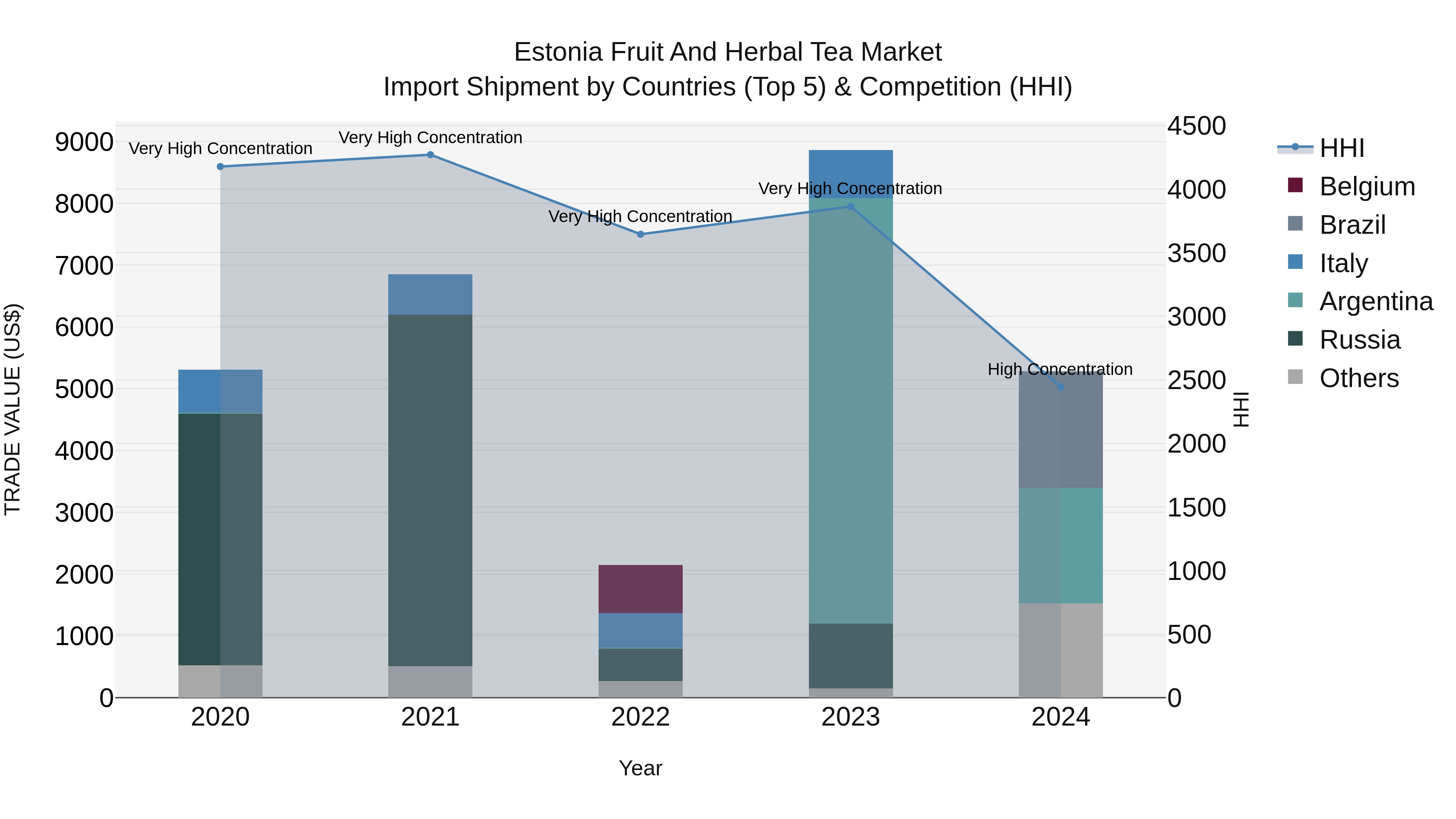 Estonia Fruit and Herbal Tea Market Top 5 Importing Countries and Market Competition (HHI) Analysis