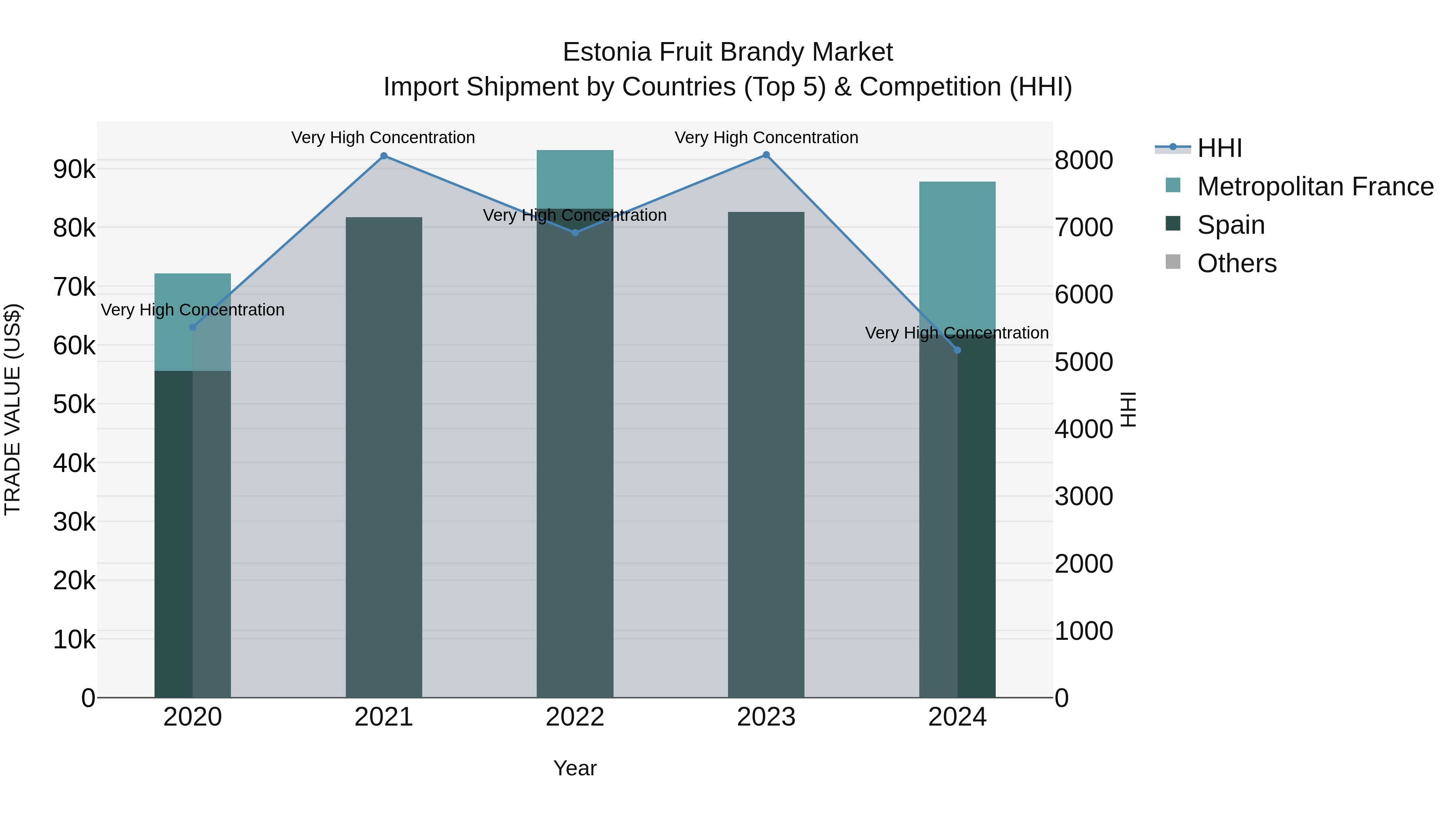 Estonia Fruit Brandy Market Top 5 Importing Countries and Market Competition (HHI) Analysis