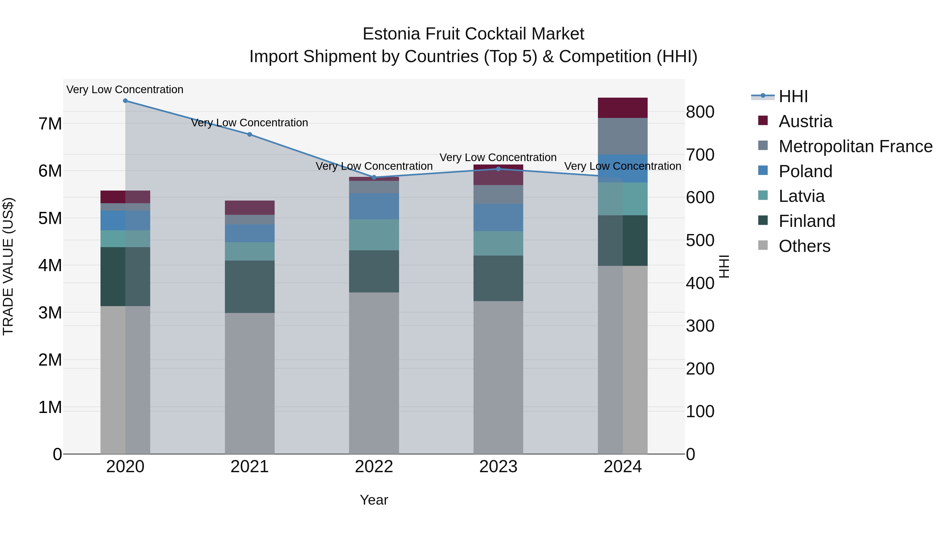 Estonia Fruit Cocktail Market Top 5 Importing Countries and Market Competition (HHI) Analysis
