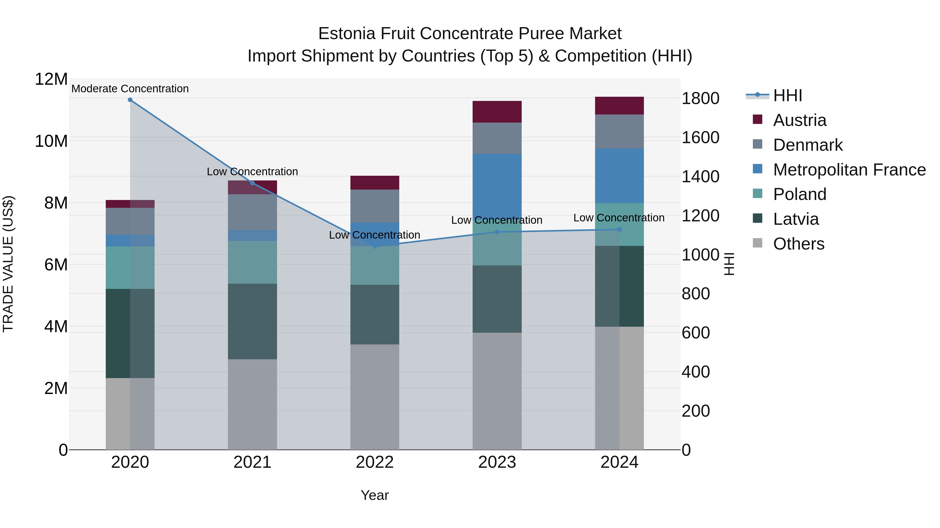 Estonia Fruit Concentrate Puree Market Top 5 Importing Countries and Market Competition (HHI) Analysis