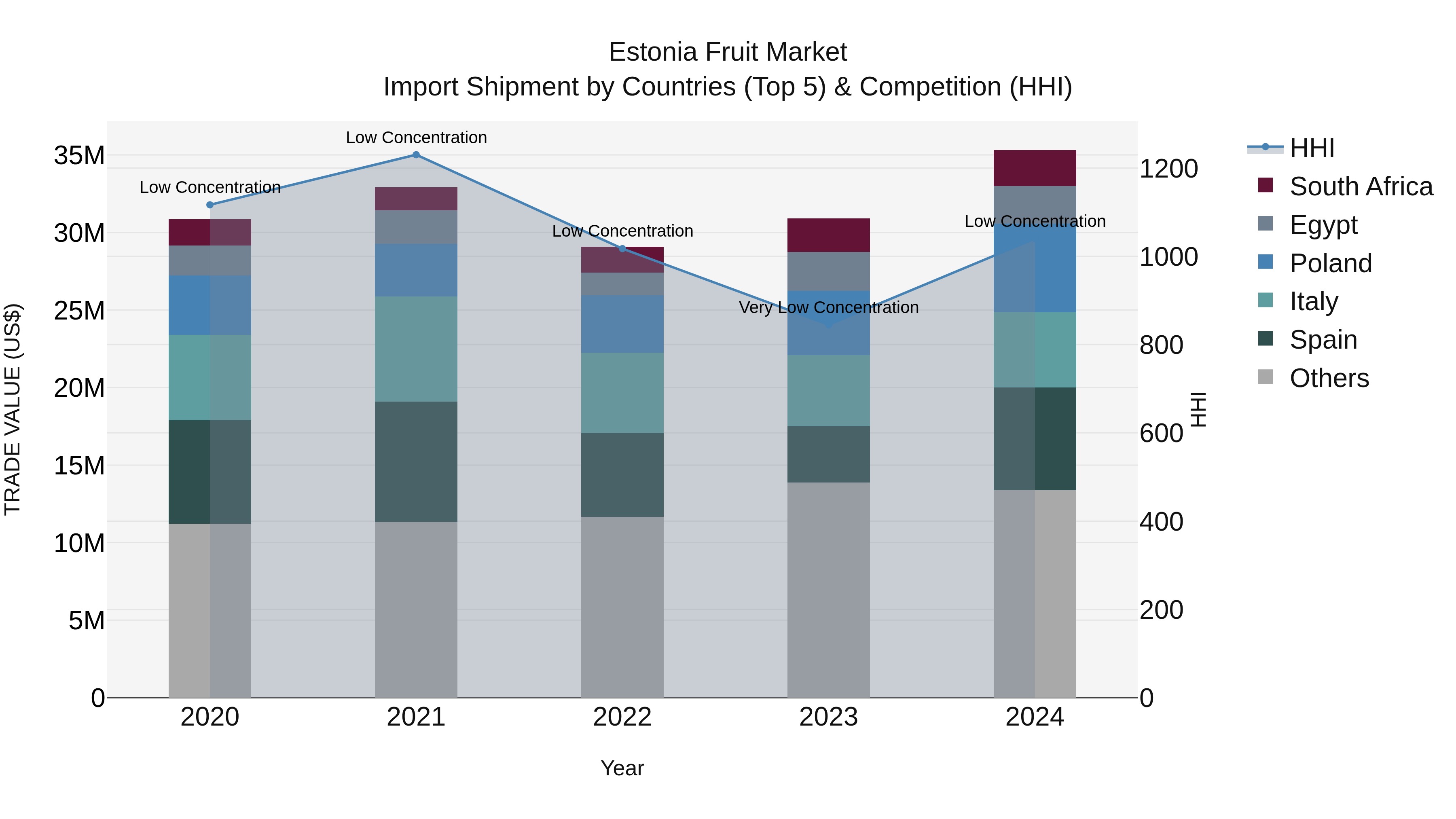 Estonia Fruit Market Top 5 Importing Countries and Market Competition (HHI) Analysis
