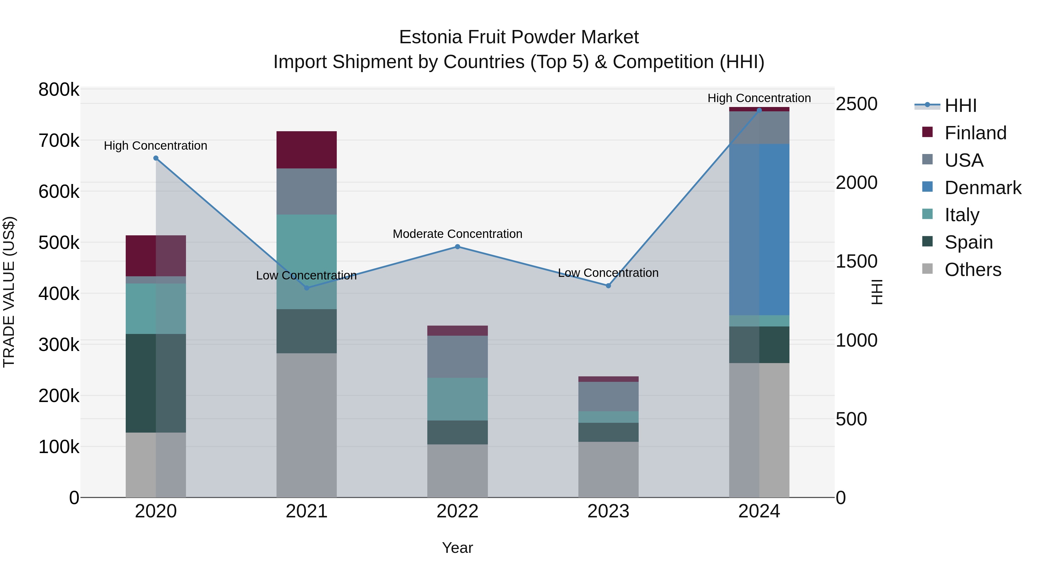 Estonia Fruit Powder Market Top 5 Importing Countries and Market Competition (HHI) Analysis