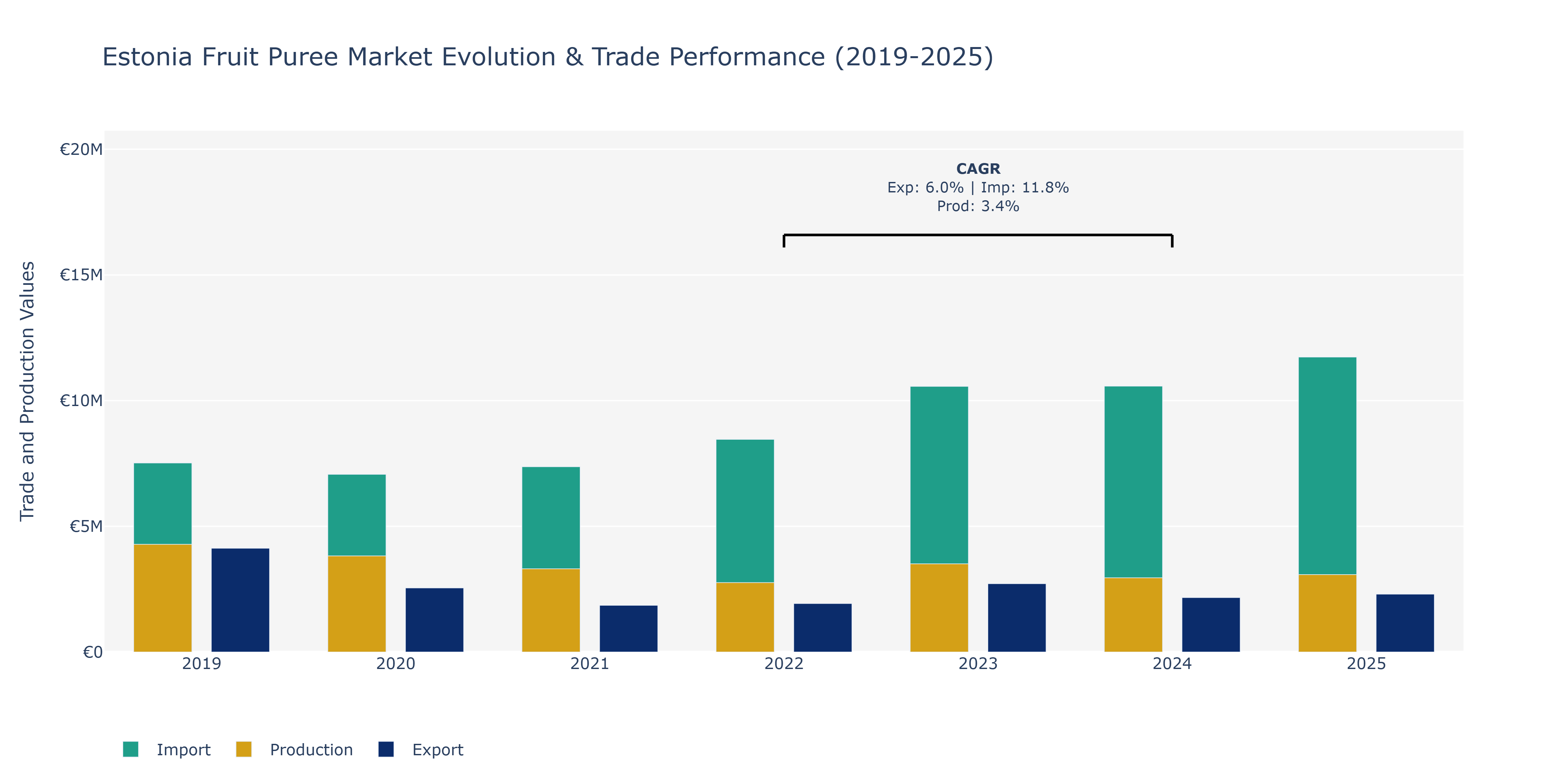 Estonia Fruit Puree Market: Production & Trade Performance (2019-2025)
